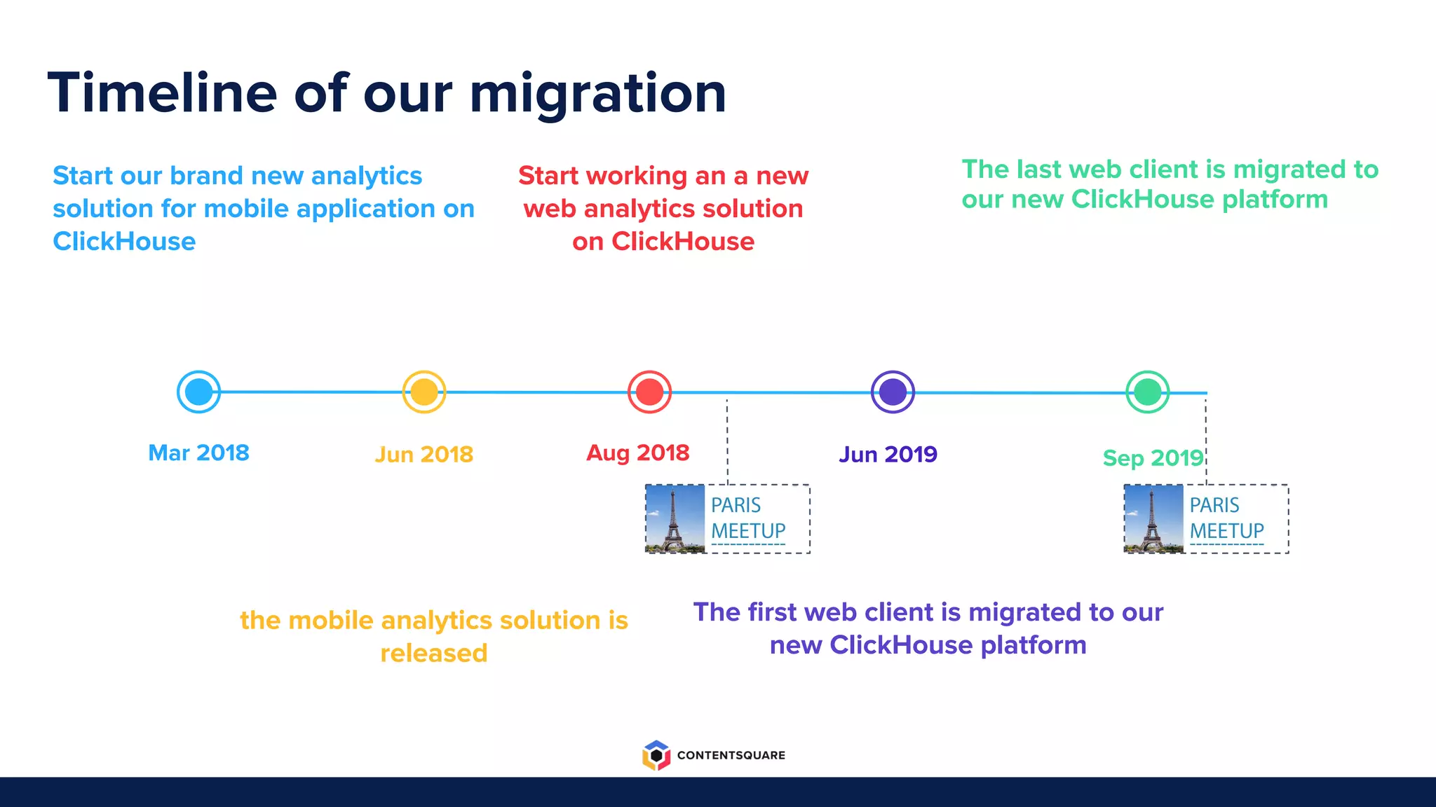 Timeline of our migration
Sep 2019Jun 2019Aug 2018Jun 2018Mar 2018
Start working an a new
web analytics solution
on ClickHouse
The last web client is migrated to
our new ClickHouse platform
The ﬁrst web client is migrated to our
new ClickHouse platform
Start our brand new analytics
solution for mobile application on
ClickHouse
the mobile analytics solution is
released
 