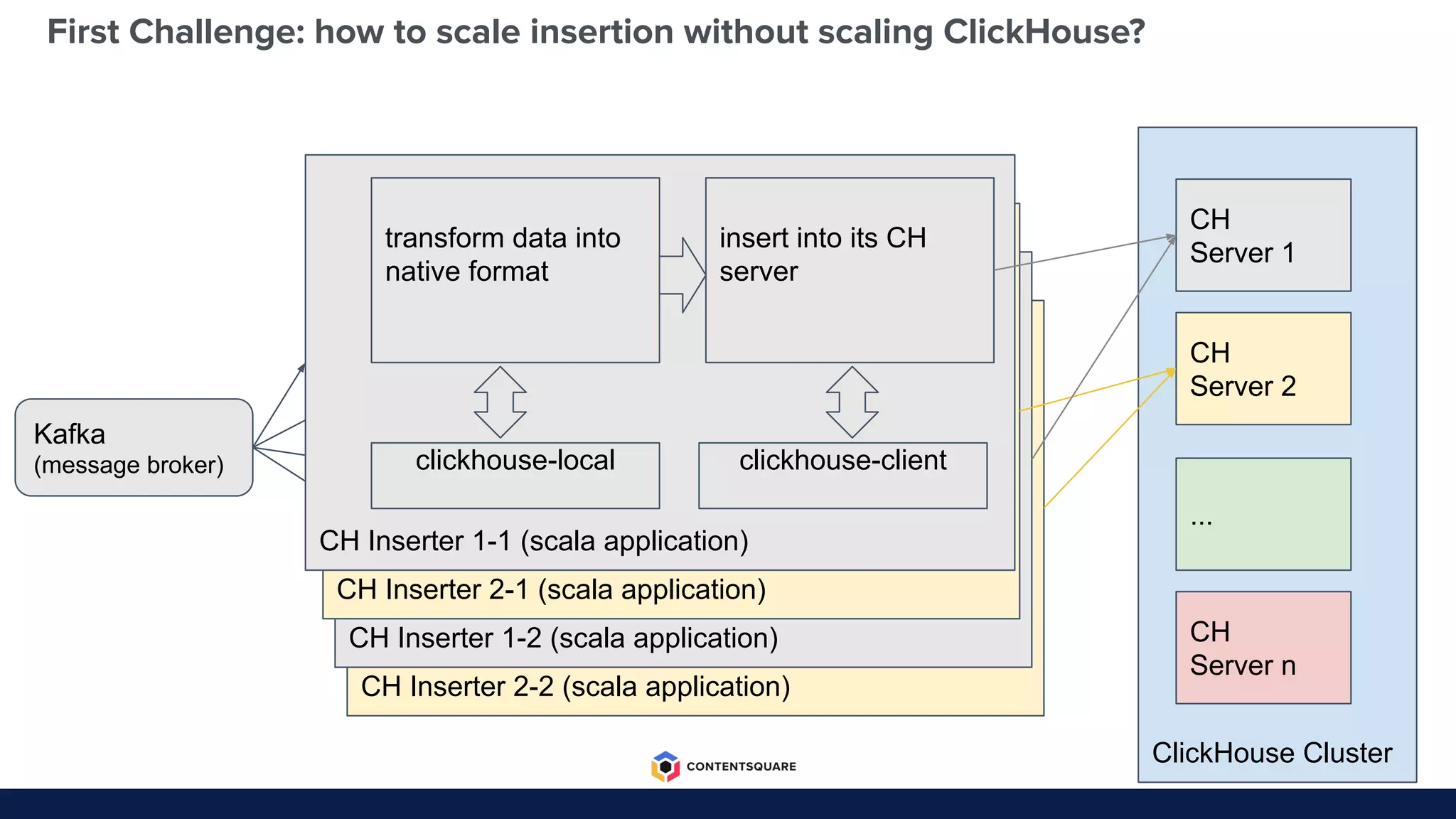 CH Inserter 2-2 (scala application)
CH Inserter 1-2 (scala application)
ClickHouse Cluster
First Challenge: how to scale insertion without scaling ClickHouse?
CH
Server 1
CH
Server 2
CH
Server n
...
Kafka
(message broker)
CH Inserter 2-1 (scala application)
CH Inserter 1-1 (scala application)
transform data into
native format
insert into its CH
server
clickhouse-local clickhouse-client
 