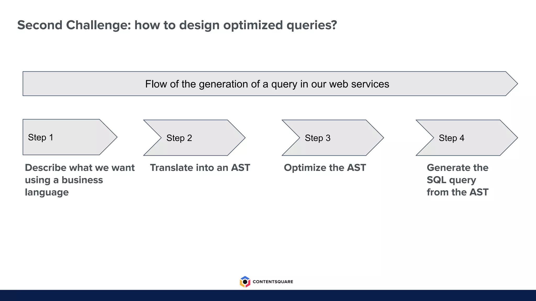 Second Challenge: how to design optimized queries?
Step 1
Describe what we want
using a business
language
Step 2
Translate into an AST
Step 3
Optimize the AST
Step 4
Generate the
SQL query
from the AST
Flow of the generation of a query in our web services
 