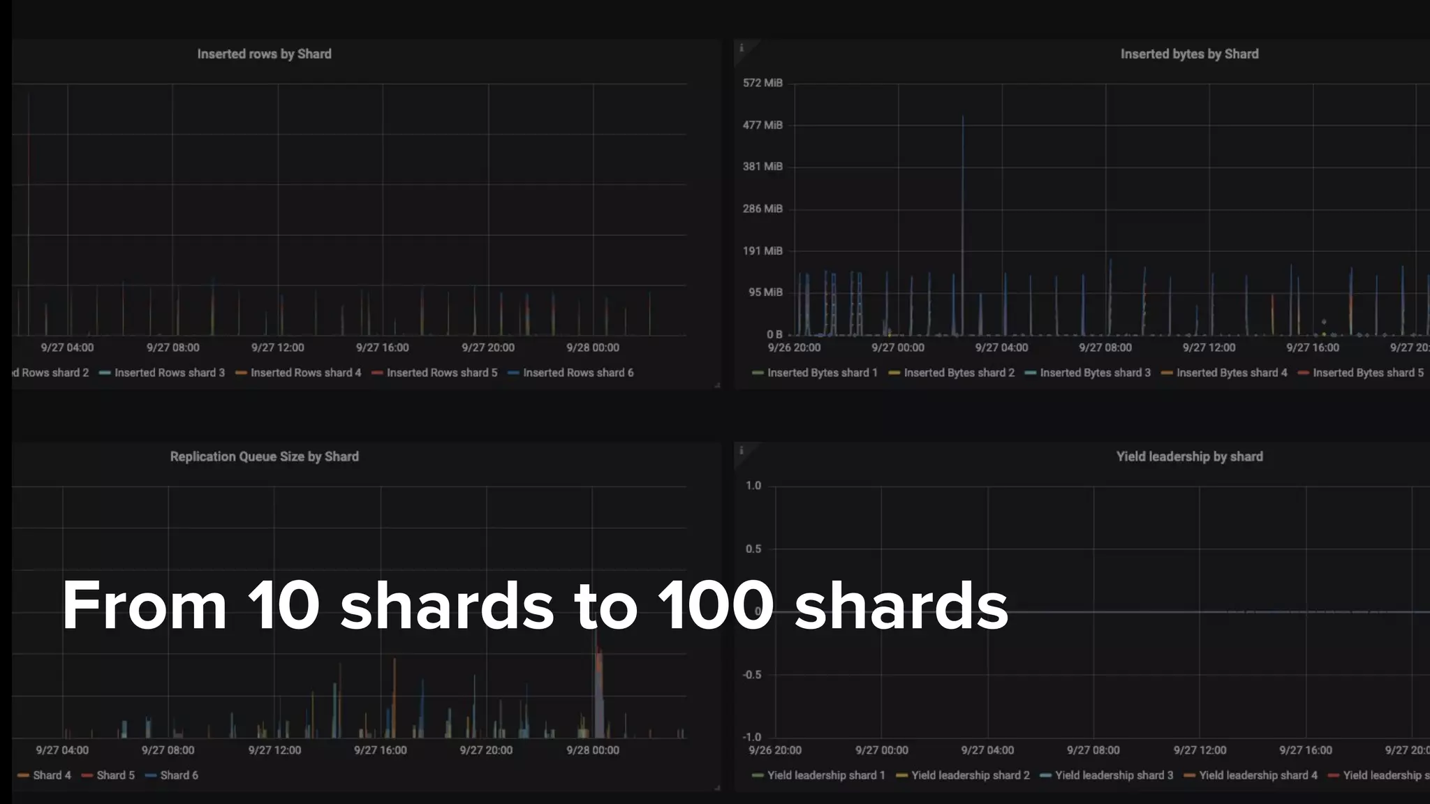 From 10 shards to 100 shards
 