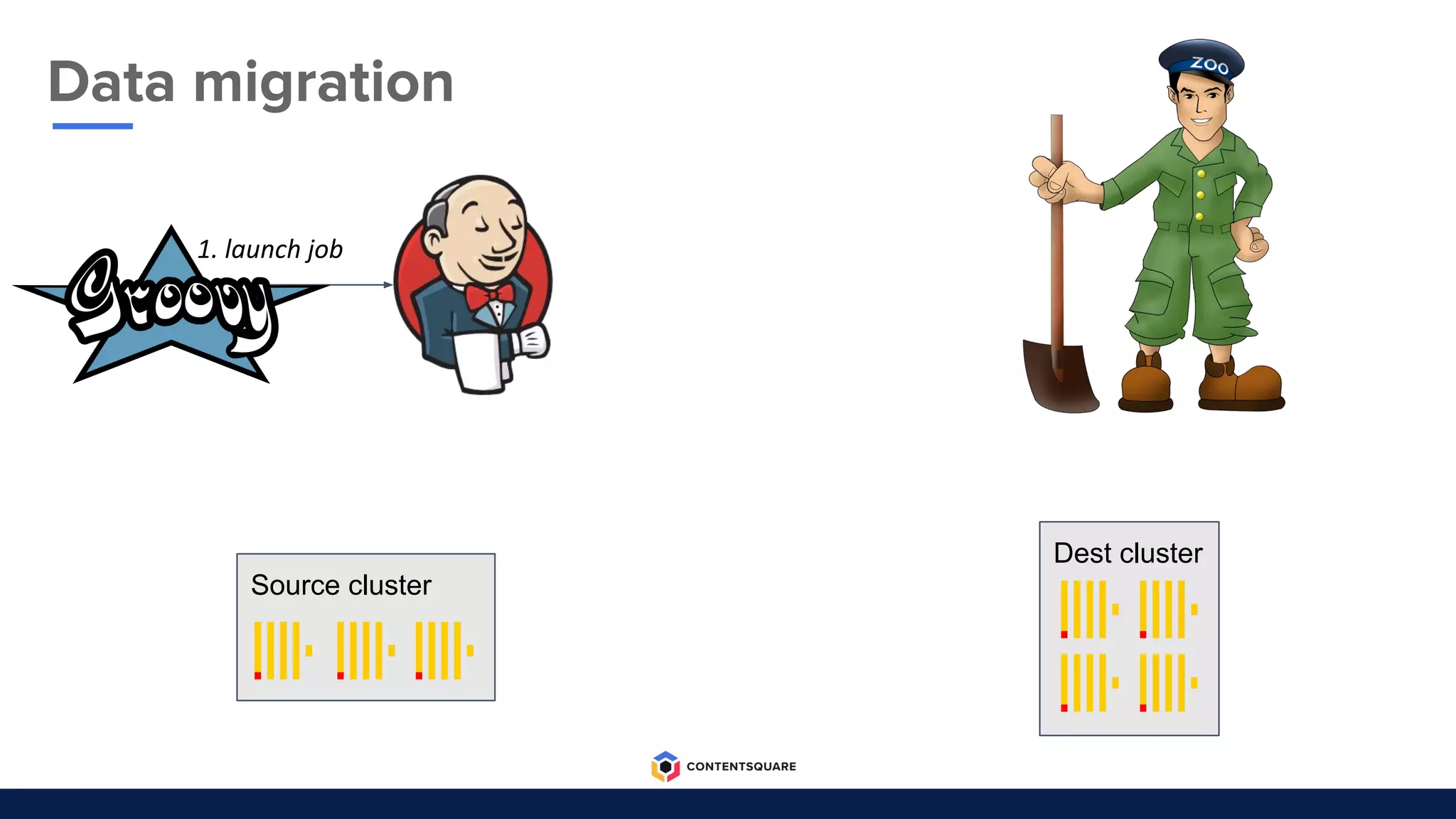 1. launch job
Dest cluster
Source cluster
Data migration
 