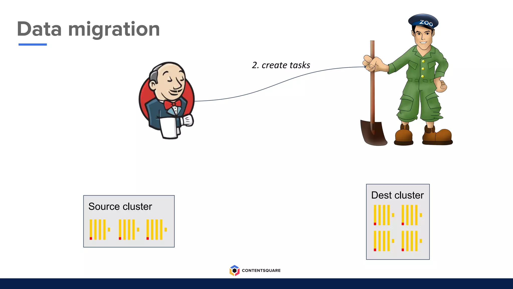 Data migration
2. create tasks
Dest cluster
Source cluster
 