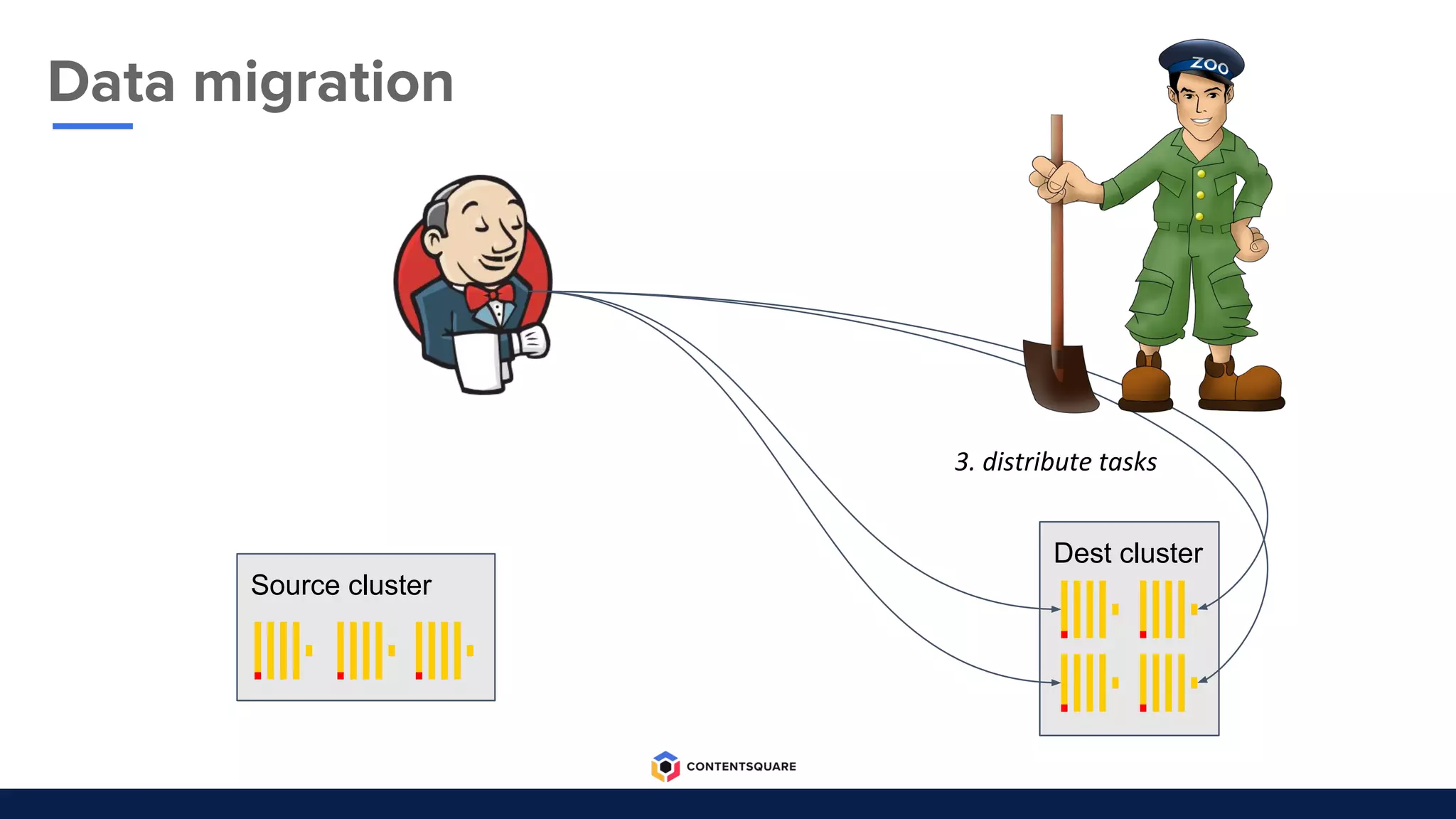 Dest cluster
3. distribute tasks
Source cluster
Data migration
 