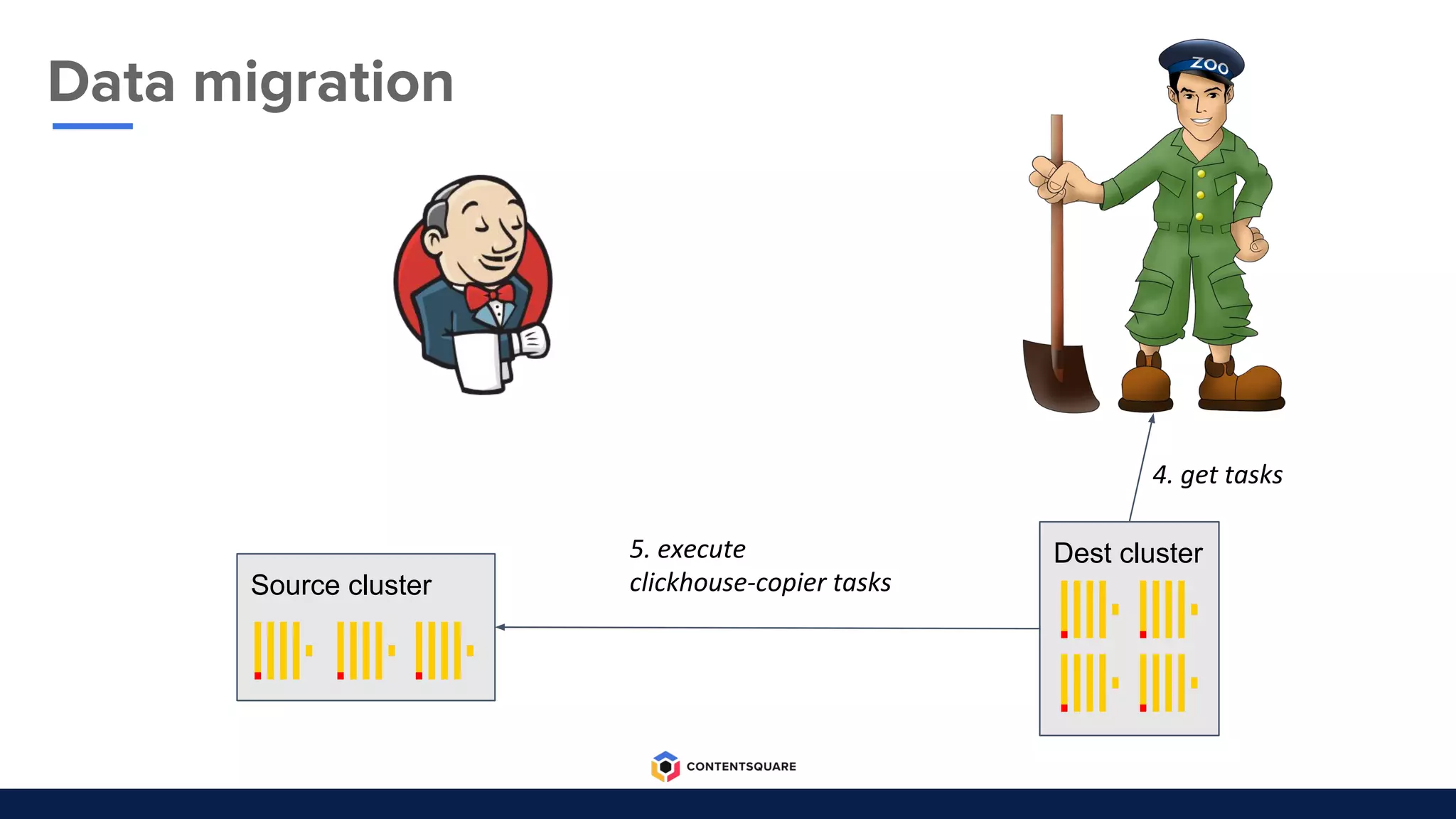 Dest cluster5. execute
clickhouse-copier tasks
4. get tasks
Source cluster
Data migration
 