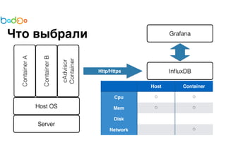 Что выбрали 
Host OS 
Server 
Container A 
Container B 
cAdvisor 
Container 
Grafana 
Http/Https InfluxDB 
Host Container 
Cpu 䡄 䡄 
Mem 䡄 䡄 
Disk 
Network 䡄 
 