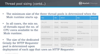 All contents © MuleSoft Inc.
Thread pool sizing (contd..)
• The minimum size of the three thread pools is determined when the
Mule runtime starts up.
• In all cases, the min no.
of threads equal the no. of
CPU cores available to the
Mule runtime.
• The size of the dedicated
Grizzly for HTTP Requester
pool is determined upon
deployment of each app that uses an HTTP Requester.
 