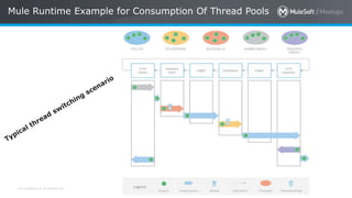 All contents © MuleSoft Inc.
Mule Runtime Example for Consumption Of Thread Pools
 