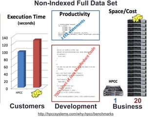 Non-Indexed Full Data Set 
1 20 
Customers Development Business 
http://hpccsystems.com/why-hpcc/benchmarks 
 