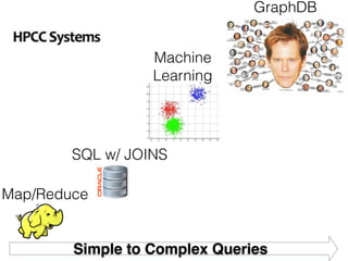 ECL (Enterprise Control Language) 
C++ based query language 
SQL w/ JOINS 
Map/Reduce 
GraphDB 
Machine 
Learning 
Simple to Complex Queries 
 