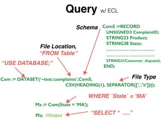 How do I Query HPCC Systems ? 
What Is ECL? 
ECL (Enterprise Control Language) is a C++ based query 
language for use with HPCC Systems Big Data platform. 
ECLs syntax and format is very simple and easy to learn.! 
! 
Note - ECL is very similar to Hadoops pig ,but! 
more expressive and feature rich. 
 