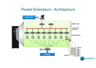 Pivotal Greenplum - Architecture
Querying
Loading
ELT
Master Hosts
Interconnect
Switches
Segment Hosts
Segments
Mirrors
 