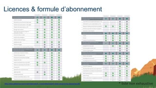 Licences & formule d’abonnement
* liste non exhaustive
https://www.salesforce.com/content/dam/web/fr_fr/www/datasheets/fr-sales-cloud-pricing-comparison.pdf
 