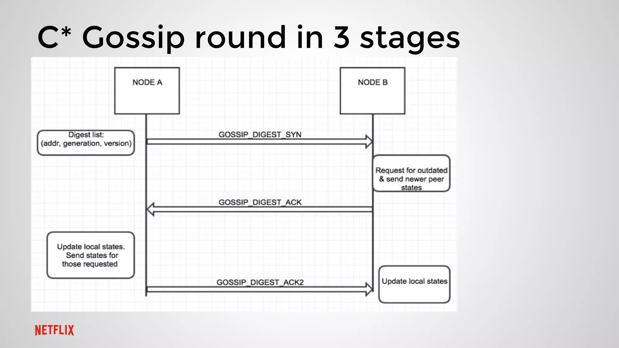 C* Gossip round in 3 stages
 