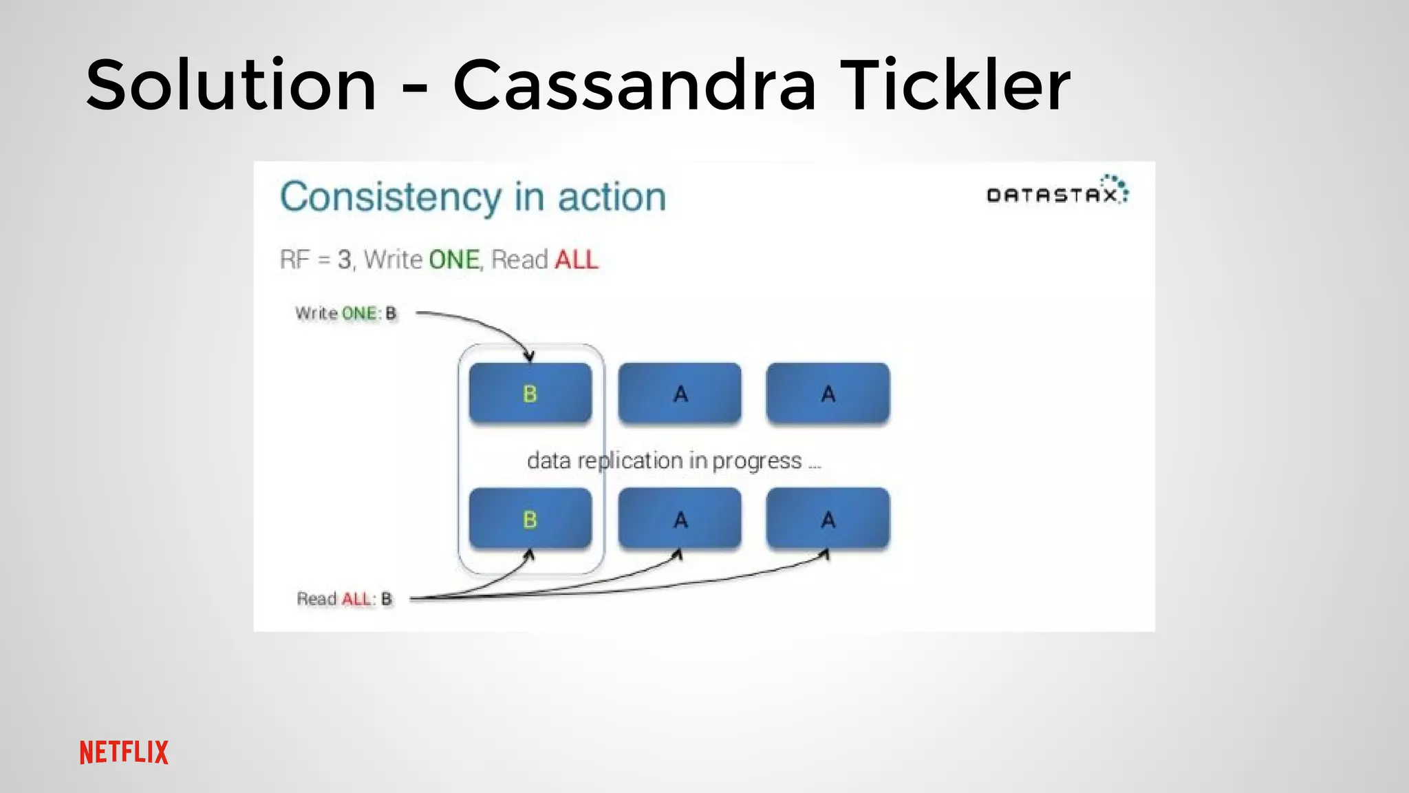 Solution - Cassandra Tickler
 