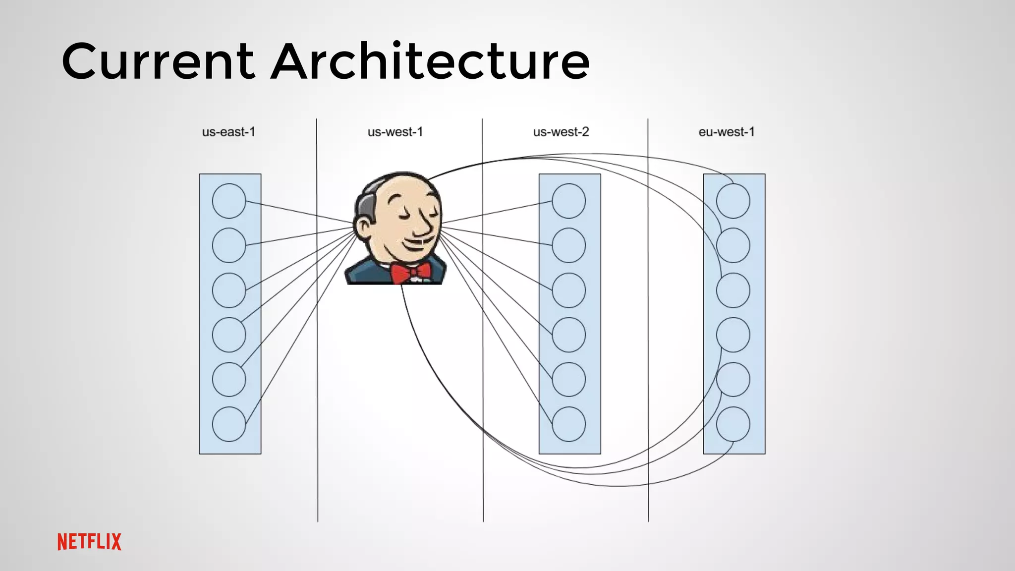 Current Architecture
 