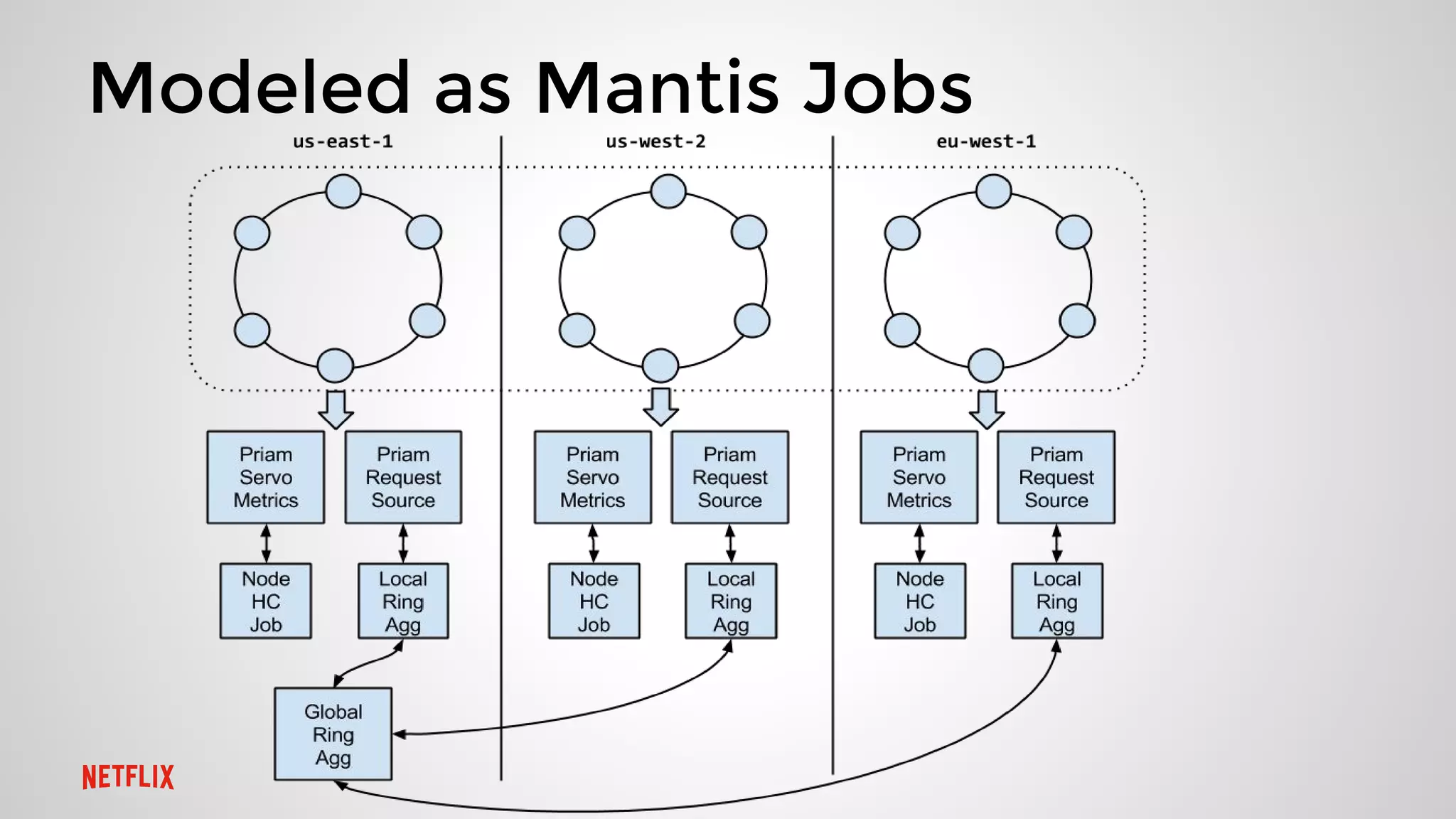 Modeled as Mantis Jobs
 