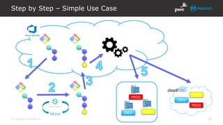 All contents © MuleSoft Inc.
Step by Step – Simple Use Case
19
DEV TEST
PROD
DEV
TEST
PROD
 