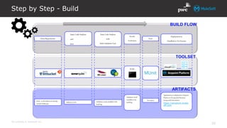 All contents © MuleSoft Inc.
Step by Step - Build
20
CloneRepositories
StaticCodeAnalysis
- xml
- Java
StaticCode Analysis
with
MuleValidation Tool
Results
Verification
Deployment to
Cloudhubor On-Premise
Script
None -asall artifactsarealready
storedinBitBucket.
Validation results. Validation result availableinthe
buildlog.
Validation result
available in the
buildlog.
Applicationjarisdeployed toAnypoint
Platformto the specifiedBusiness
Group and Environment -
https://anypoint.mules
oft.com
BUILD FLOW
TOOLSET
ARTIFACTS
Tests
Testreport.
 