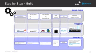 All contents © MuleSoft Inc.
Step by Step - Build
26
CloneRepositories
StaticCodeAnalysis
- xml
- Java
StaticCode Analysis
with
MuleValidation Tool
Results
Verification
Deployment to
Cloudhubor On-Premise
Script
None -asall artifactsarealready
storedinBitBucket.
Validation results. Validation result availableinthe
buildlog.
Validation result
available in the
buildlog.
Applicationjarisdeployed toAnypoint
Platformto the specifiedBusiness
Group and Environment -
https://anypoint.mules
oft.com
BUILD FLOW
TOOLSET
ARTIFACTS
Tests
Testreport.
 