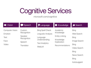 Cognitive Services
Computer Vision
Emotion
Text
Face
Video
SearchSpeech Language KnowledgeVision
Custom
Recognition
Speaker
Recognition
Speech
Translator
Bing Spell Check
Linguistic Analysis
Language
Understanding
Text Analytics
WebLM
Academic
Knowledge
Entity Linking
Knowledge
Exploration
Recommendations
Bing
Web Search
Bing
Image Search
Bing
Video Search
Bing
News Search
Bing
Autosuggest
microsoft.com/cognitive
 