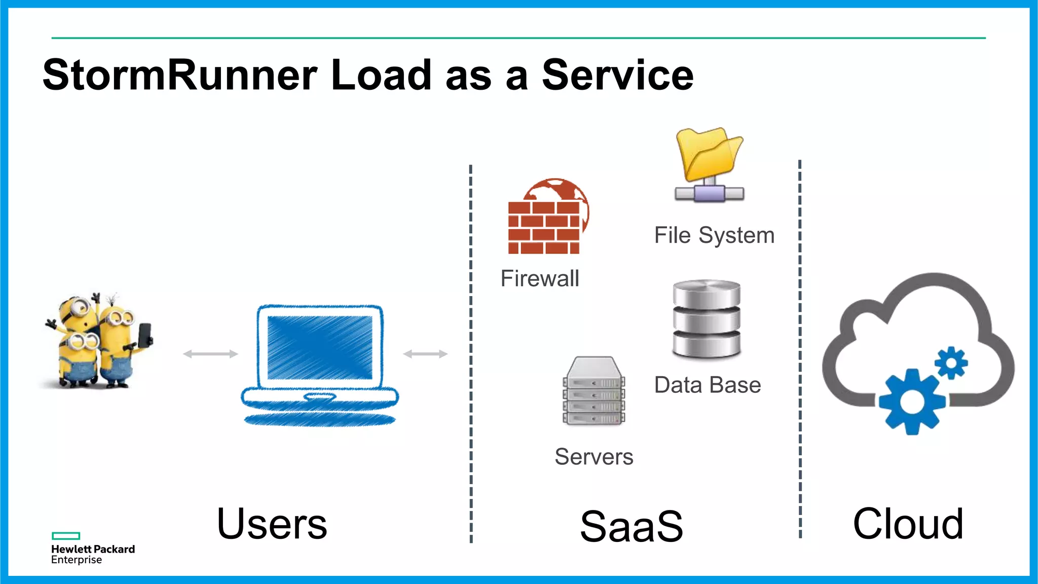 StormRunner Load as a Service
Data Base
Servers
File System
Firewall
Users SaaS Cloud
 