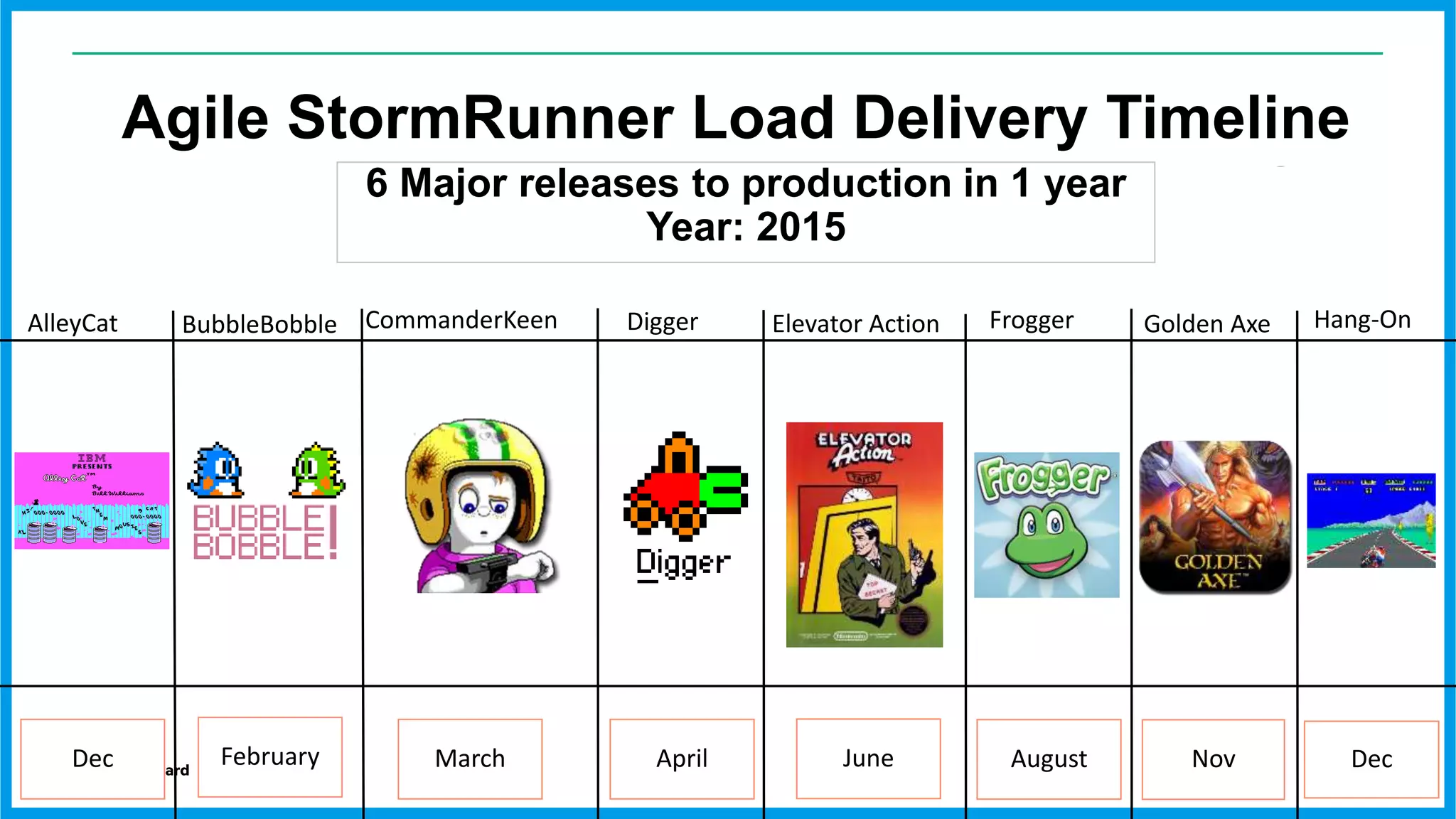 Agile StormRunner Load Delivery Timeline
March April AugustJune Nov Dec
Whats the CodeName of the next release?
If you know the answer, I will invite you to a
AlleyCat BubbleBobble Elevator Action Frogger Golden Axe Hang-On
FebruaryDec
CommanderKeen Digger
6 Major releases to production in 1 year
Year: 2015
 