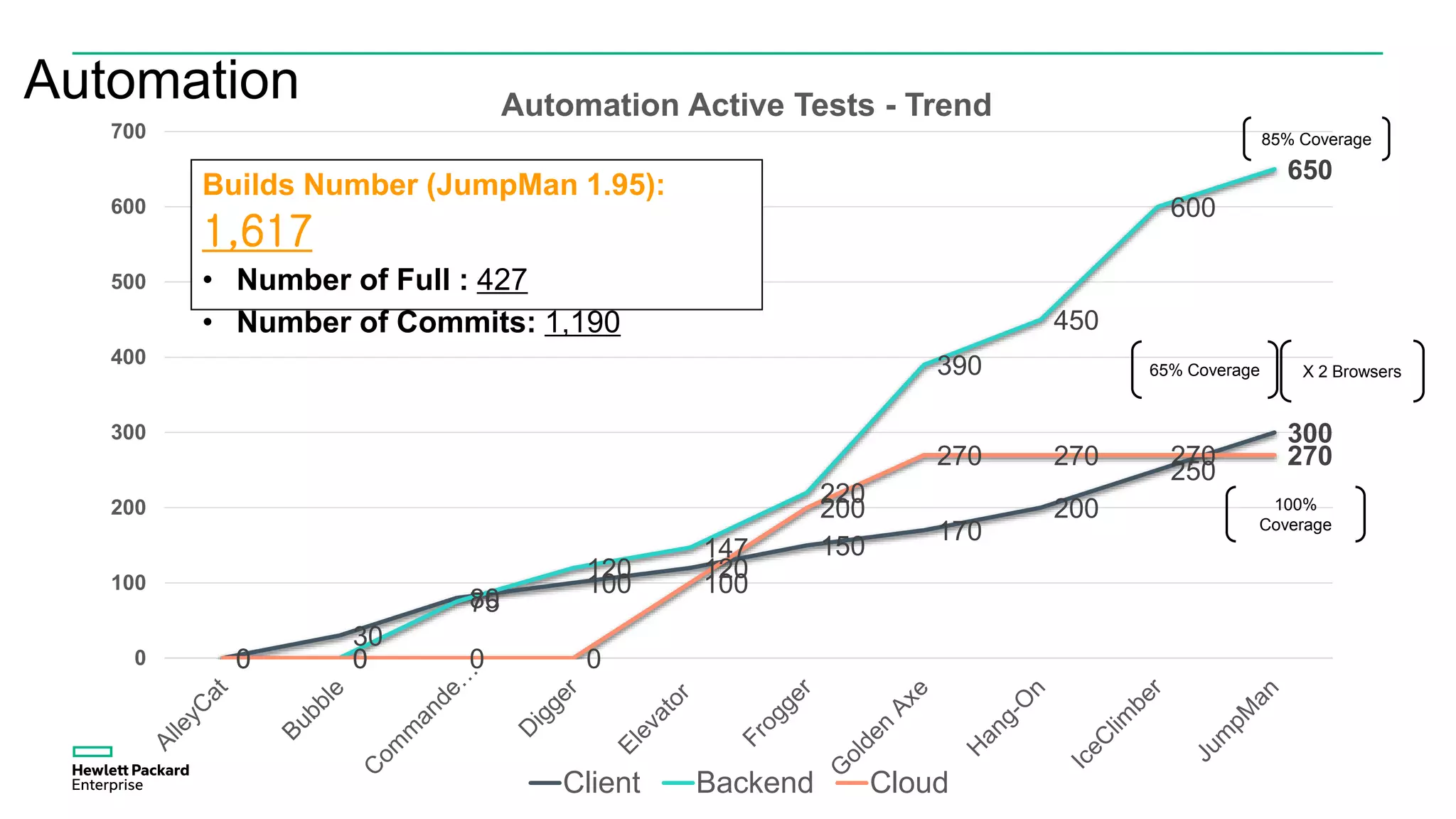 Automation
0
30
80
100
120
150
170
200
250
300
0 0
75
120
147
220
390
450
600
650
0 0 0 0
100
200
270 270 270 270
0
100
200
300
400
500
600
700
Automation Active Tests - Trend
Client Backend Cloud
85% Coverage
100%
Coverage
65% Coverage X 2 Browsers
Builds Number (JumpMan 1.95):
1,617
• Number of Full : 427
• Number of Commits: 1,190
 