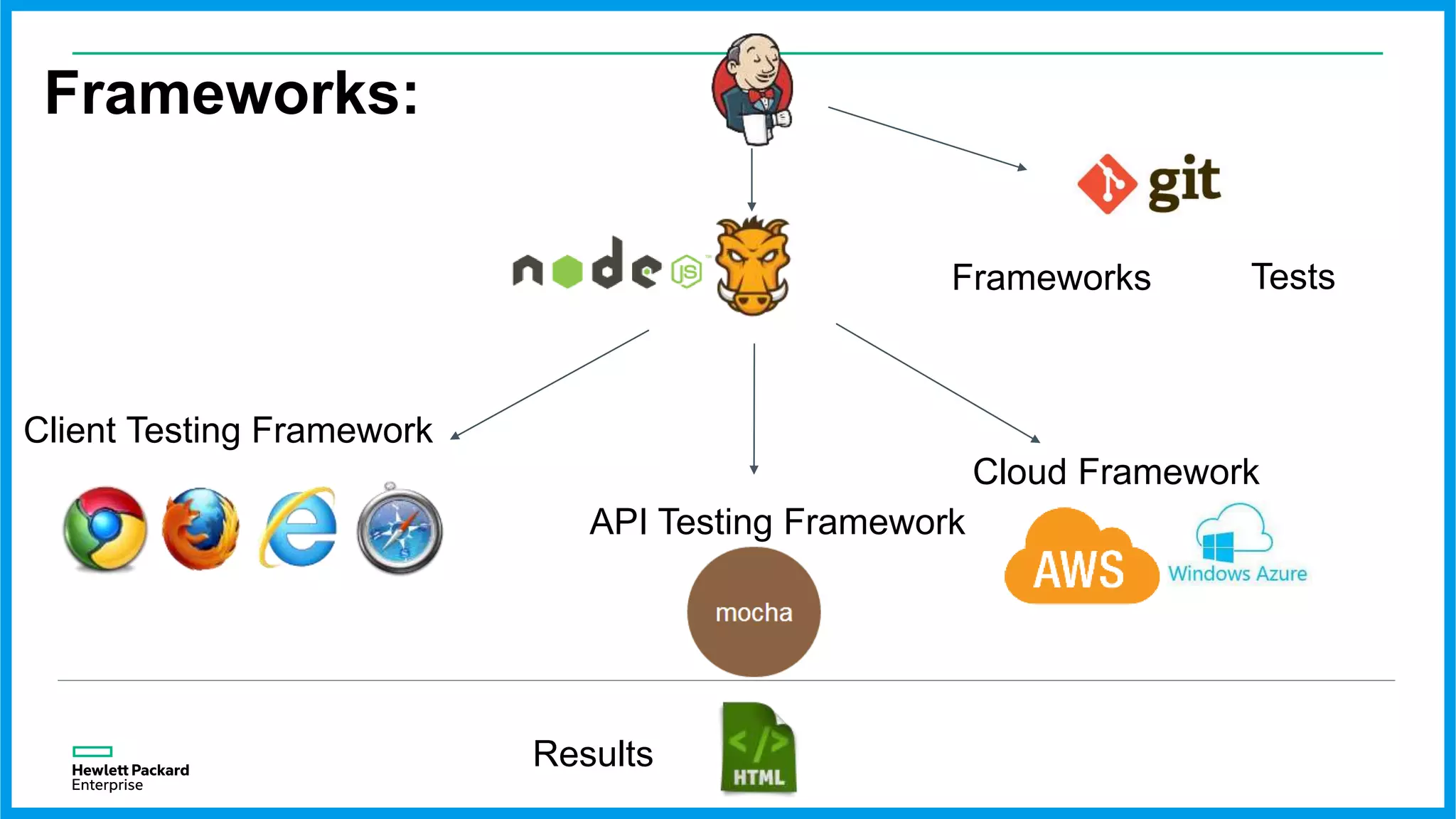 Frameworks:
Frameworks Tests
Client Testing Framework
API Testing Framework
Cloud Framework
Results
 