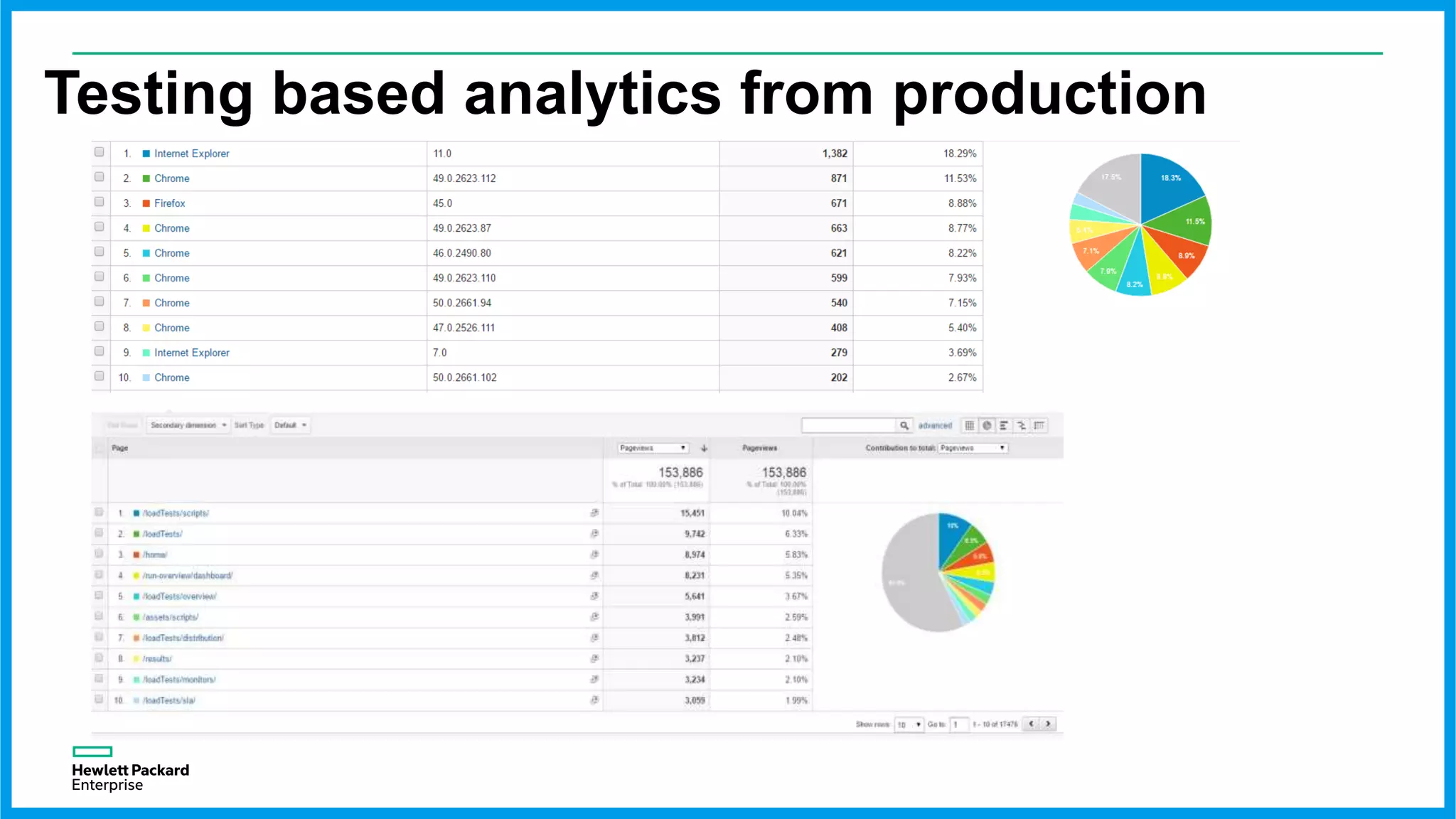 Testing based analytics from production
 