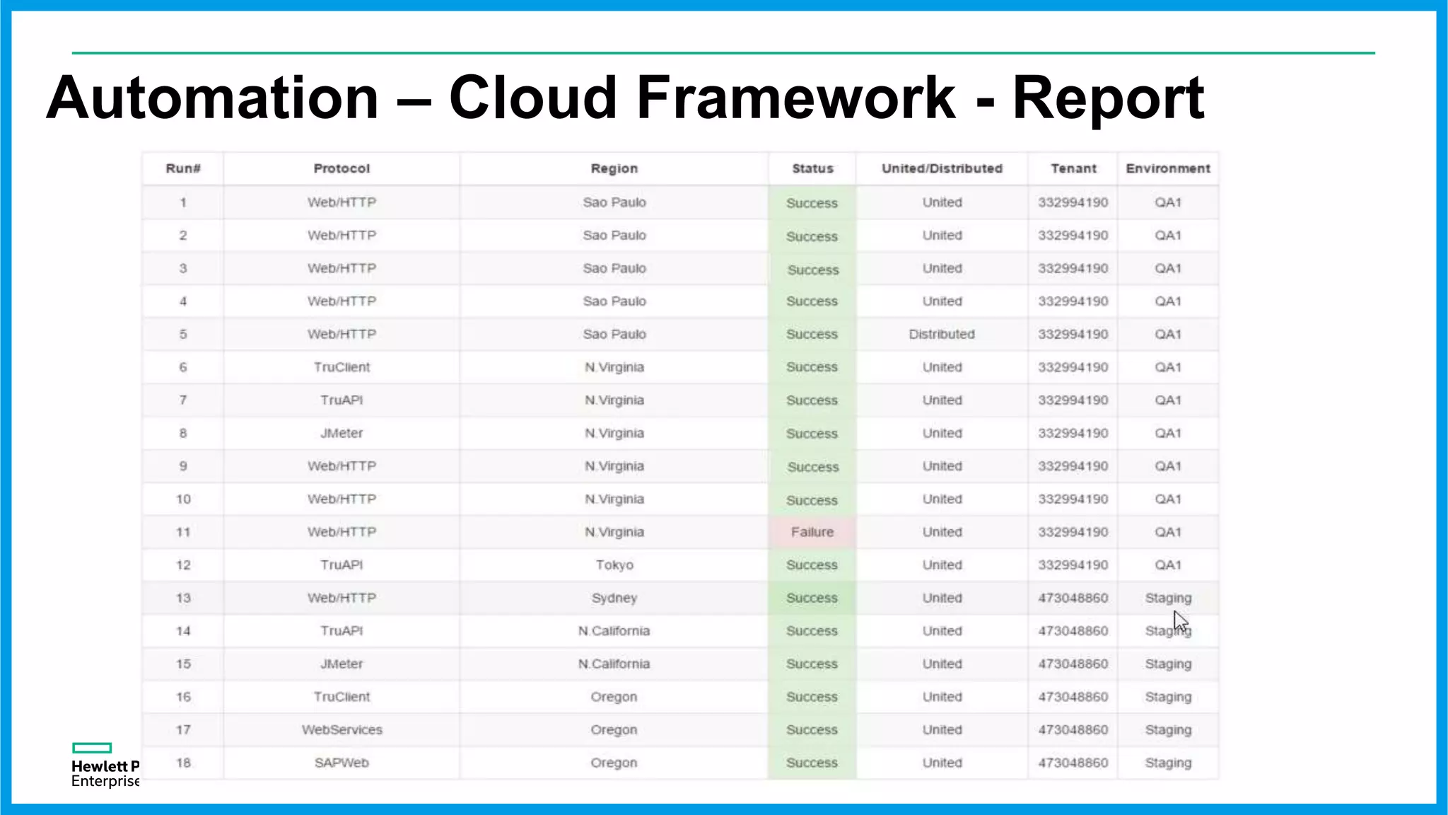 Automation – Cloud Framework - Report
 