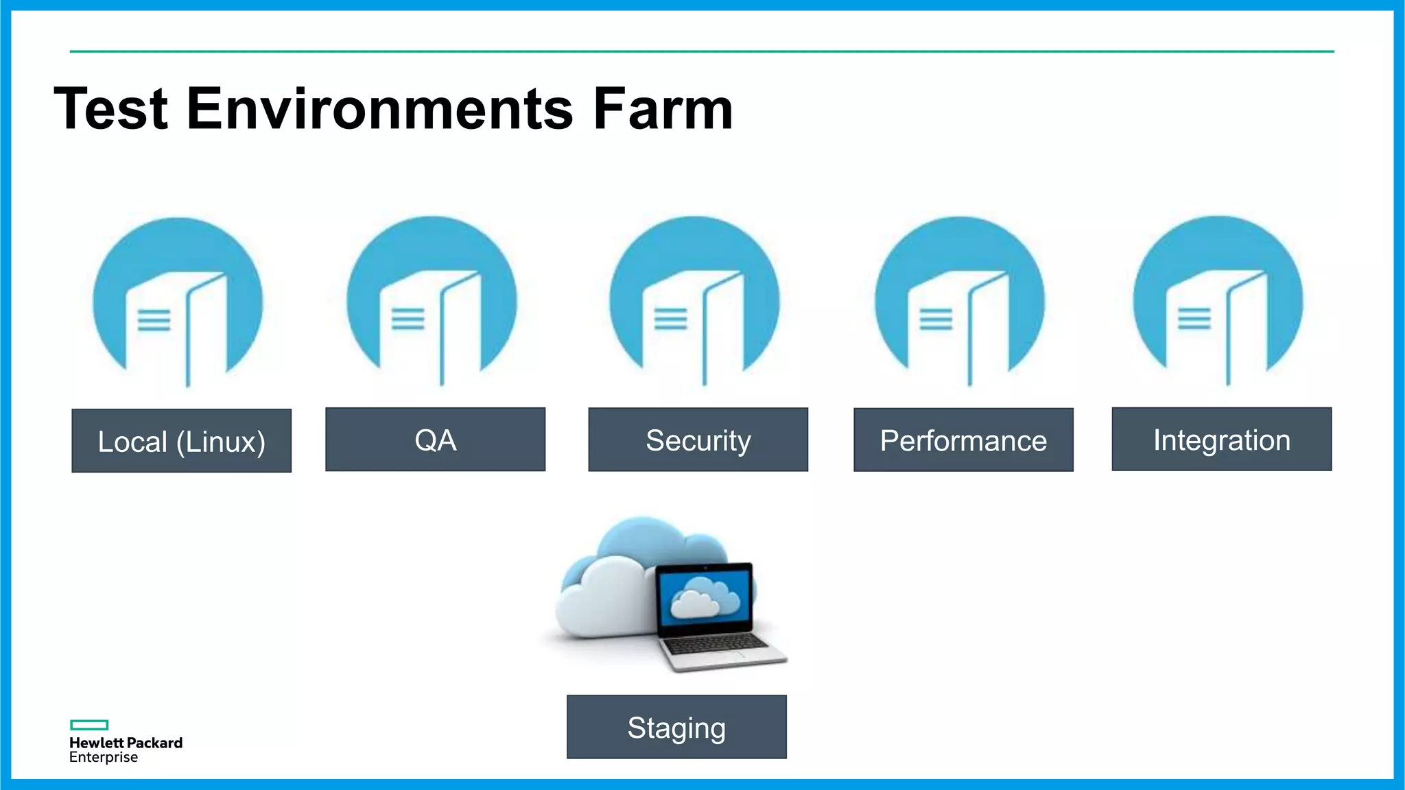 Test Environments Farm
QA Security Performance IntegrationLocal (Linux)
Staging
 
