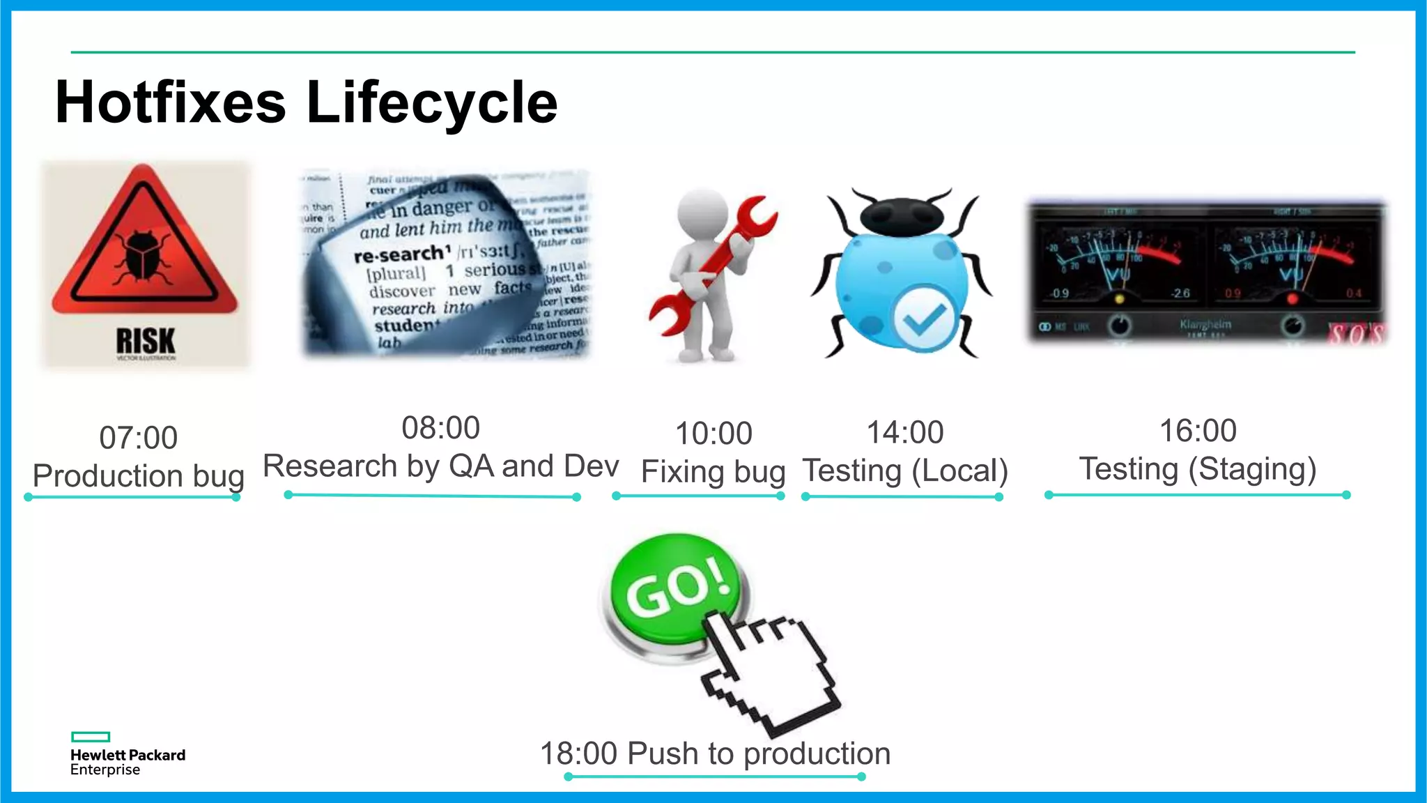 Hotfixes Lifecycle
07:00
Production bug
08:00
Research by QA and Dev
10:00
Fixing bug
16:00
Testing (Staging)
14:00
Testing (Local)
18:00 Push to production
 