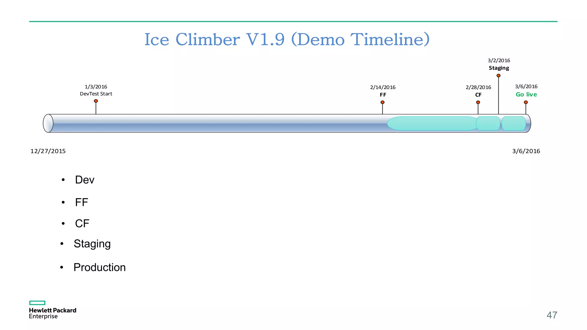 47
12/27/2015 3/6/2016
3/6/2016
Go live
3/2/2016
Staging
2/28/2016
CF
2/14/2016
FF
1/3/2016
DevTest Start
Ice Climber V1.9 (Demo Timeline)
• Production
• Staging
• CF
• FF
• Dev
 