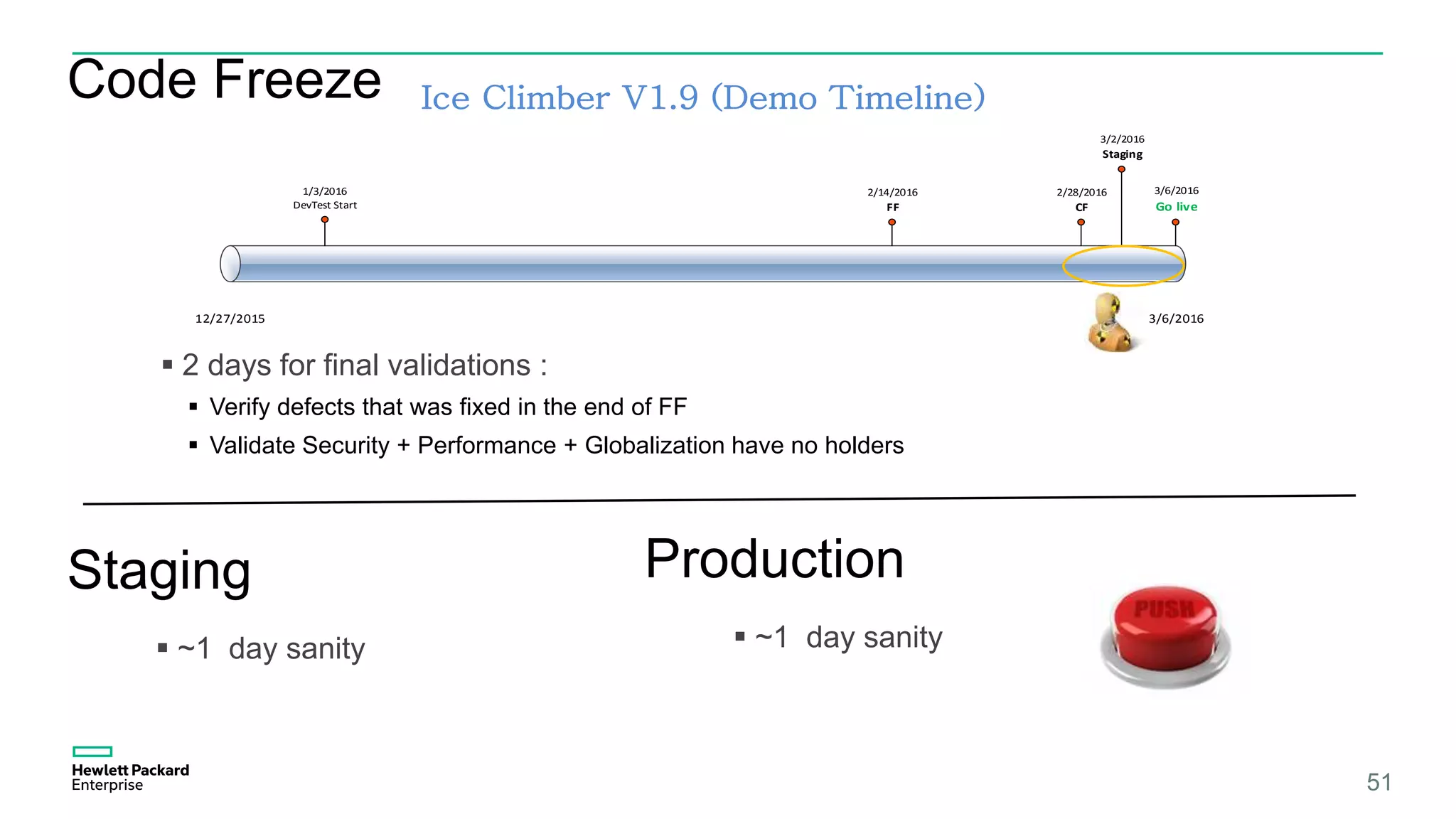 Code Freeze
51
12/27/2015 3/6/2016
3/6/2016
Go live
3/2/2016
Staging
2/28/2016
CF
2/14/2016
FF
1/3/2016
DevTest Start
Ice Climber V1.9 (Demo Timeline)
 2 days for final validations :
 Verify defects that was fixed in the end of FF
 Validate Security + Performance + Globalization have no holders
Staging
 ~1 day sanity
Production
 ~1 day sanity
 
