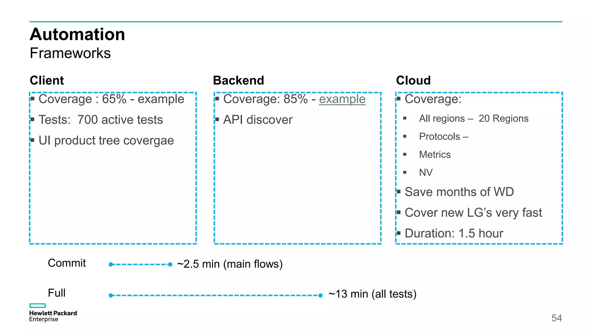  Coverage : 65% - example
 Tests: 700 active tests
 UI product tree covergae
Automation
Frameworks
Client Backend
 Coverage: 85% - example
 API discover
Cloud
 Coverage:
 All regions – 20 Regions
 Protocols –
 Metrics
 NV
 Save months of WD
 Cover new LG’s very fast
 Duration: 1.5 hour
54
~13 min (all tests)
Commit
Full
~2.5 min (main flows)
 