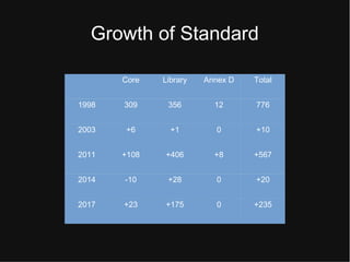 Growth of Standard
Cort Library Anntx D Total
1998 309 356 12 776
2003 +6 +1 0 +10
2011 +108 +406 +8 +567
2014 -10 +28 0 +20
2017 +23 +175 0 +235
 