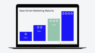 Data-Driven Marketing Maturity
Inspired by thinkwithgoogle.com
Collect
Report
Analyze
 