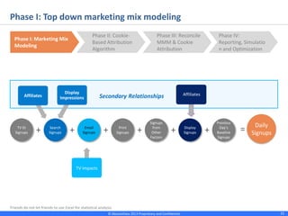 © Absolutdata 2014 Proprietary and Confidential 15
Phase I: Top down marketing mix modeling
Phase III: Reconcile
MMM & Cookie
Attribution
Phase IV:
Reporting, Simulatio
n and Optimization
Phase I: Marketing Mix
Modeling
Phase II: Cookie-
Based Attribution
Algorithm
Search
Clicks
Affiliates
Display
Impressions
TV Impacts
AffiliatesSecondary Relationships
Search
Signups
Email
Signups
Print
Signups
Signups
from
Other
Factors
Previous
Day’s
Baseline
Signups
+TV GI
Signups
Display
Signups+ + + + +
Daily
Signups=
 
