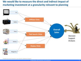 © Absolutdata 2014 Proprietary and Confidential 5
Magazine
Online
Print
Radio
TV
Overall
Sales
Affiliate Clicks
Paid Search Clicks
Display Clicks
Decision
Support
Analysis
We would like to measure the direct and indirect impact of
marketing investment at a granularity relevant to planning
 