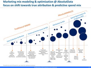 © Absolutdata 2014 Proprietary and Confidential 6
Marketing mix modeling & optimization @ Absolutdata
focus on shift towards true attribution & predictive spend mix
Data
Collection
From
Disparate
Data Sources
Data Review –
Confirming
directional
movements of
prominent variables
Review past
performance to
determine
CONTRIBUTION of
each marketing
mix element
Traditional
Regression Based
Modeling
Techniques such as
OLS
DIY
Simulator
What-If
Scenario
Planning
Optimized
Media
Calendar
Objective
Function &
Constraints
Attribution &
ROI
Measurement
– Multi
channel
influence and
interactions
Advanced
Modeling
Techniques
such as
Auto
Regressive,
VARX, SEM
Added
model
granularity
at
customer
segment
and
regional
level
 