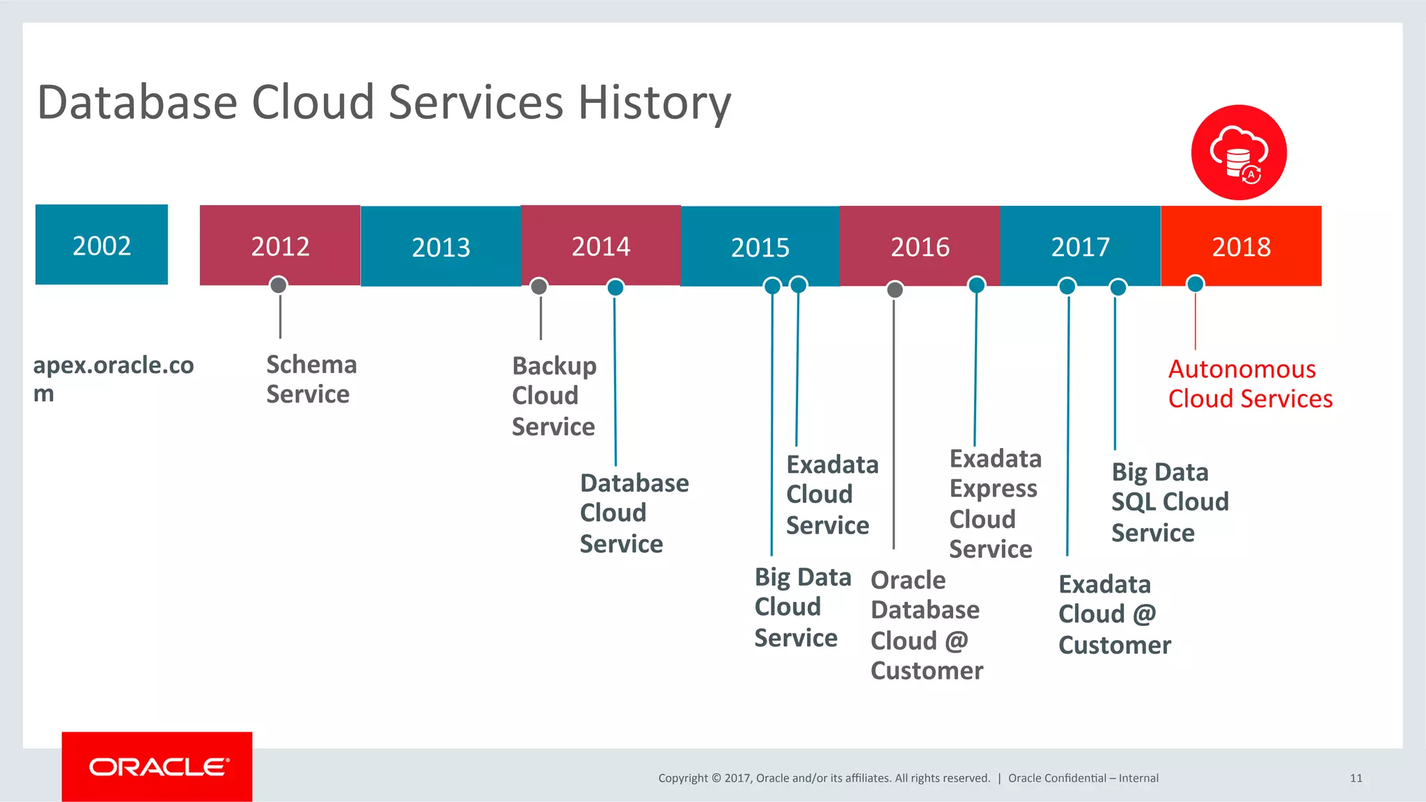 Copyright	
  ©	
  2017,	
  Oracle	
  and/or	
  its	
  aﬃliates.	
  All	
  rights	
  reserved.	
  	
  |	
   Oracle	
  ConﬁdenFal	
  –	
  Internal	
   11	
  
Database	
  Cloud	
  Services	
  History	
  
2012	
   2015	
   2016	
   2017	
  
Schema	
  
Service	
  
Database	
  
Cloud	
  
Service	
  
Exadata	
  
Express	
  
Cloud	
  
Service	
  
Exadata	
  
Cloud	
  
Service	
  
Big	
  Data	
  
Cloud	
  
Service	
  
Exadata	
  
Cloud	
  @	
  
Customer	
  
Big	
  Data	
  
SQL	
  Cloud	
  
Service	
  
2014	
  2013	
  
Backup	
  
Cloud	
  
Service	
  
2002	
  
apex.oracle.co
m	
  
Oracle	
  
Database	
  
Cloud	
  @	
  
Customer	
  
2018	
  
Autonomous	
  
Cloud	
  Services	
  
 