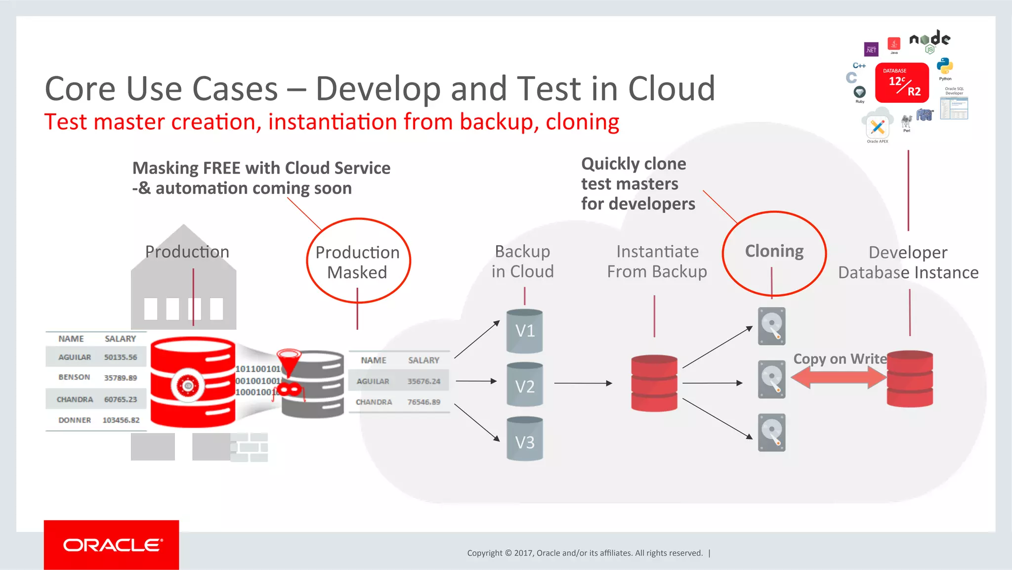 Copyright	
  ©	
  2017,	
  Oracle	
  and/or	
  its	
  aﬃliates.	
  All	
  rights	
  reserved.	
  	
  |	
  
Copy	
  on	
  Write	
  
Core	
  Use	
  Cases	
  –	
  Develop	
  and	
  Test	
  in	
  Cloud	
  
Test	
  master	
  creaFon,	
  instanFaFon	
  from	
  backup,	
  cloning	
  
ProducFon	
   ProducFon	
  
Masked	
  
Backup	
  	
  
in	
  Cloud	
  
InstanFate	
  
From	
  Backup	
  
V1	
  
V2	
  
V3	
  
Developer	
  
Database	
  Instance	
  
Cloning	
  
Quickly	
  clone	
  
test	
  masters	
  
for	
  developers	
  
Masking	
  FREE	
  with	
  Cloud	
  Service	
  
-­‐&	
  automaJon	
  coming	
  soon	
  
 