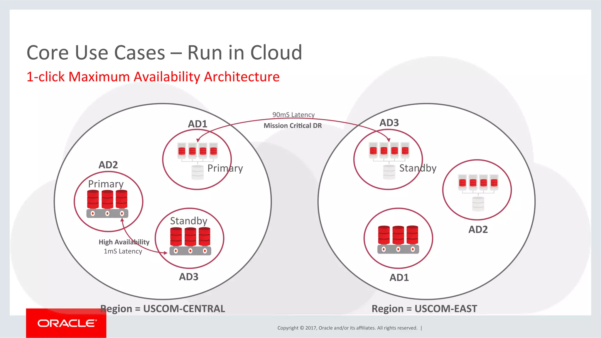 Copyright	
  ©	
  2017,	
  Oracle	
  and/or	
  its	
  aﬃliates.	
  All	
  rights	
  reserved.	
  	
  |	
  
Core	
  Use	
  Cases	
  –	
  Run	
  in	
  Cloud	
  
1-­‐click	
  Maximum	
  Availability	
  Architecture	
  
Region	
  =	
  USCOM-­‐CENTRAL	
   Region	
  =	
  USCOM-­‐EAST	
  
AD1	
  
AD2	
  
AD3	
   AD1	
  
AD2	
  
AD3	
  
1mS	
  Latency	
  
90mS	
  Latency	
  
High	
  Availability	
  
Mission	
  CriJcal	
  DR	
  
	
  
Primary	
   Standby	
  
Primary	
  
Standby	
  
 