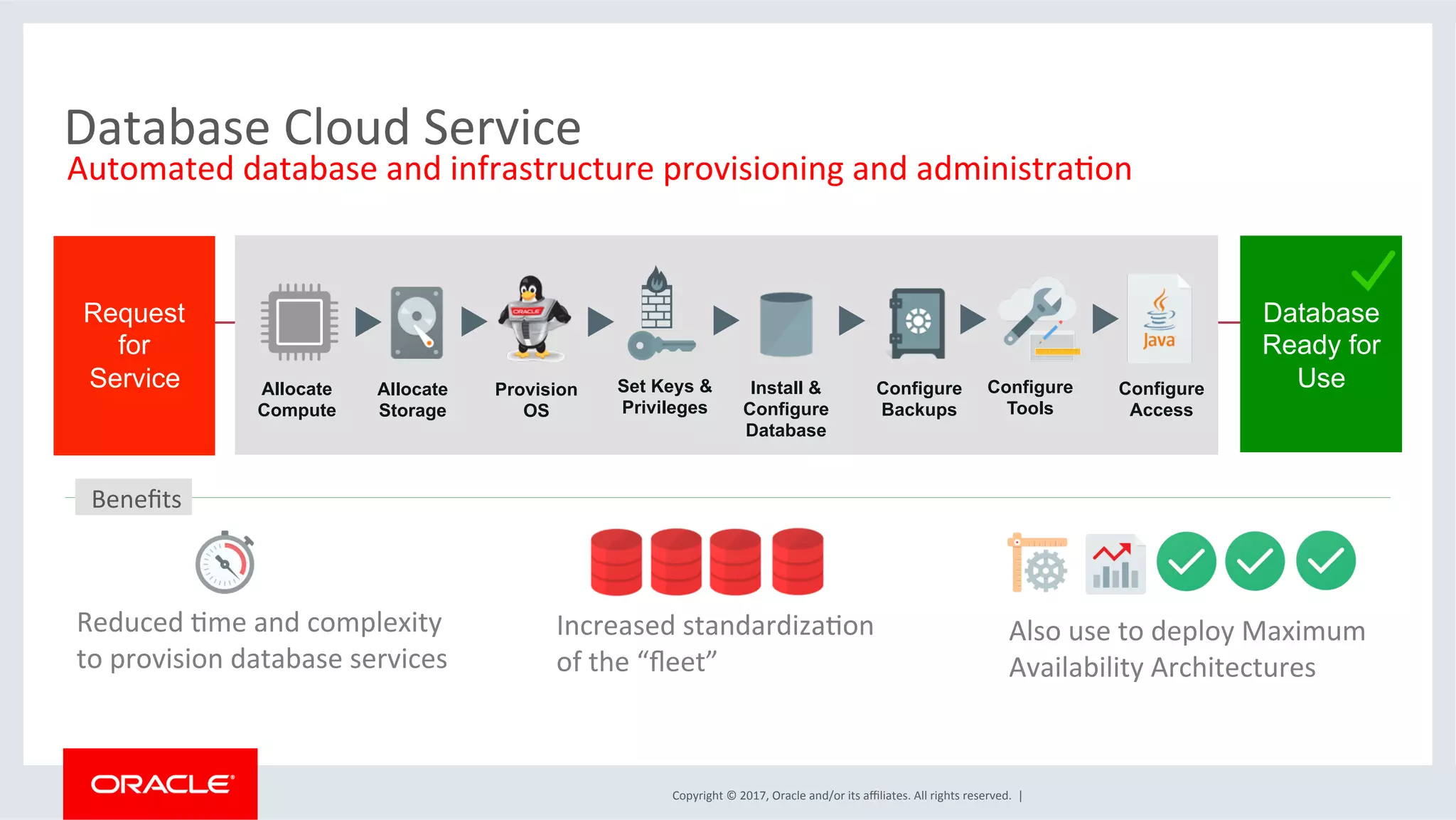 Copyright	
  ©	
  2017,	
  Oracle	
  and/or	
  its	
  aﬃliates.	
  All	
  rights	
  reserved.	
  	
  |	
  
Database
Ready for
UseAllocate
Compute	
  
Allocate
Storage	
  
Set Keys &
Privileges
Request
for
Service	
   Provision
OS	
  
Install &
Configure
Database	
  
Configure
Tools	
  
Configure
Access	
  
Configure
Backups	
  
Reduced	
  Fme	
  and	
  complexity	
  
to	
  provision	
  database	
  services	
  
Increased	
  standardizaFon	
  
of	
  the	
  “ﬂeet”	
  
Also	
  use	
  to	
  deploy	
  Maximum	
  
Availability	
  Architectures	
  
Beneﬁts	
  
Automated	
  database	
  and	
  infrastructure	
  provisioning	
  and	
  administraFon	
  
Database	
  Cloud	
  Service	
  
 
