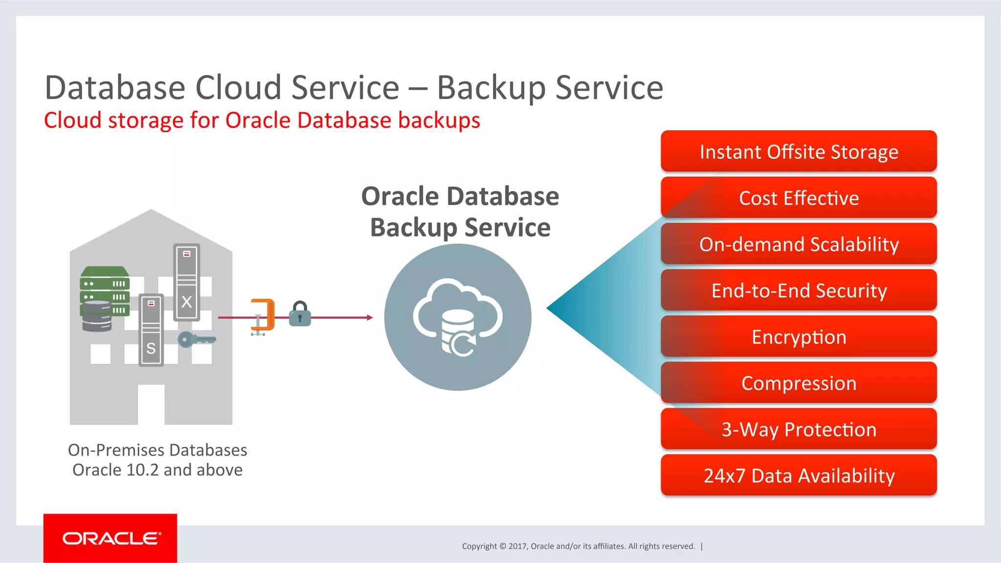 Copyright	
  ©	
  2017,	
  Oracle	
  and/or	
  its	
  aﬃliates.	
  All	
  rights	
  reserved.	
  	
  |	
  
Instant	
  Oﬀsite	
  Storage	
  
Cost	
  EﬀecFve	
  
On-­‐demand	
  Scalability	
  
End-­‐to-­‐End	
  Security	
  
EncrypFon	
  
Compression	
  
3-­‐Way	
  ProtecFon	
  
24x7	
  Data	
  Availability	
  
Oracle	
  Database	
  
Backup	
  Service	
  
	
  
On-­‐Premises	
  Databases	
  
Oracle	
  10.2	
  and	
  above	
  
Database	
  Cloud	
  Service	
  –	
  Backup	
  Service	
  
Cloud	
  storage	
  for	
  Oracle	
  Database	
  backups	
  
 