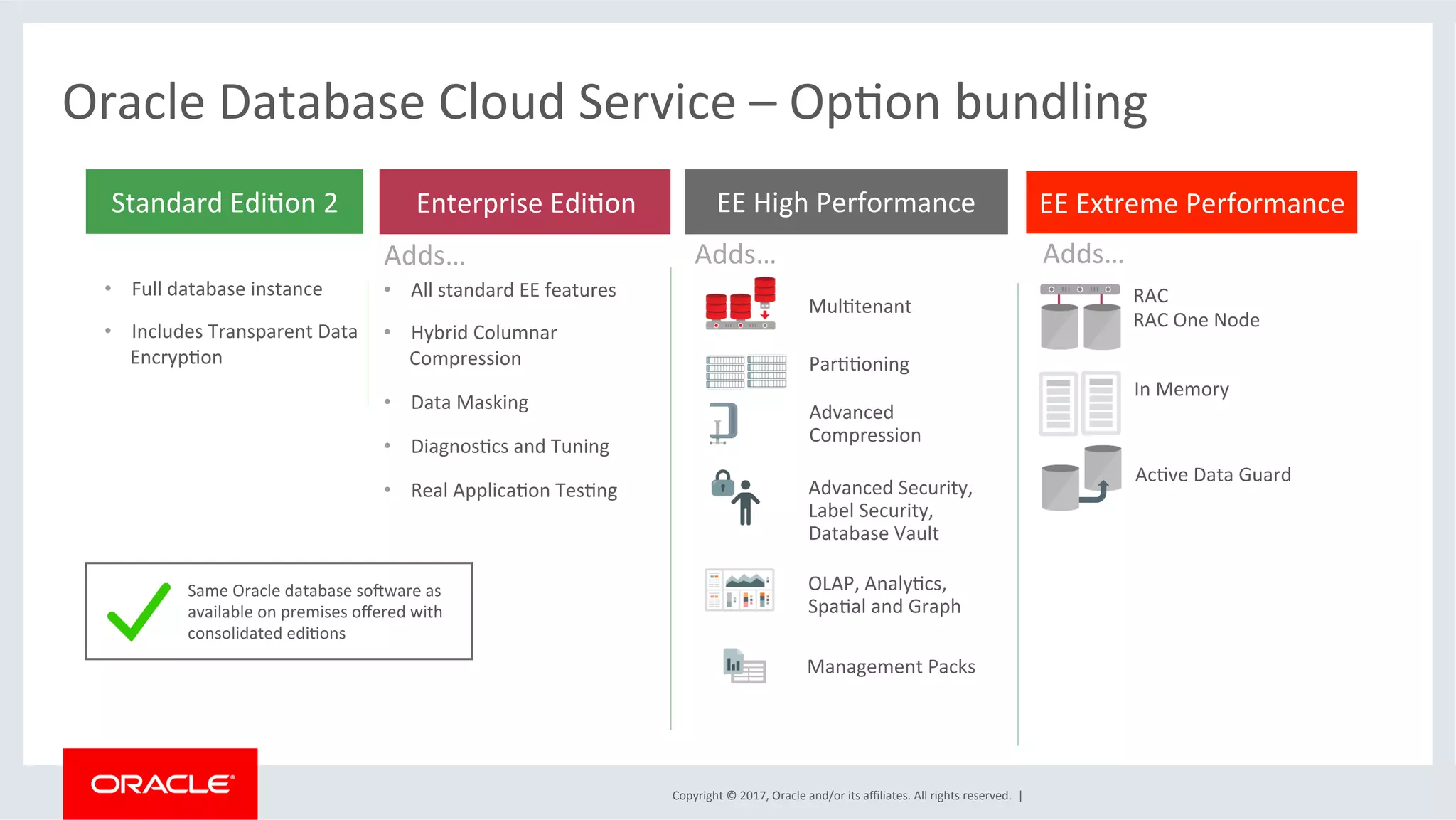 Copyright	
  ©	
  2017,	
  Oracle	
  and/or	
  its	
  aﬃliates.	
  All	
  rights	
  reserved.	
  	
  |	
  
Oracle	
  Database	
  Cloud	
  Service	
  –	
  OpFon	
  bundling	
  
	
  
EE	
  Extreme	
  Performance	
  EE	
  High	
  Performance	
  Enterprise	
  EdiFon	
  
Adds…	
   Adds…	
   Adds…	
  
MulFtenant	
  
ParFFoning	
  
Advanced	
  
Compression	
  
Advanced	
  Security,	
  
Label	
  Security,	
  
Database	
  Vault	
  
RAC	
  
RAC	
  One	
  Node	
  
In	
  Memory	
  
AcFve	
  Data	
  Guard	
  
•  Full	
  database	
  instance	
  
•  Includes	
  Transparent	
  Data	
  
EncrypFon	
  
Standard	
  EdiFon	
  2	
  
•  All	
  standard	
  EE	
  features	
  
•  Hybrid	
  Columnar	
  
Compression	
  
•  Data	
  Masking	
  
•  DiagnosFcs	
  and	
  Tuning	
  
•  Real	
  ApplicaFon	
  TesFng	
  
OLAP,	
  AnalyFcs,	
  
SpaFal	
  and	
  Graph	
  
Same	
  Oracle	
  database	
  soMware	
  as	
  
available	
  on	
  premises	
  oﬀered	
  with	
  
consolidated	
  ediFons	
  
Management	
  Packs	
  
 