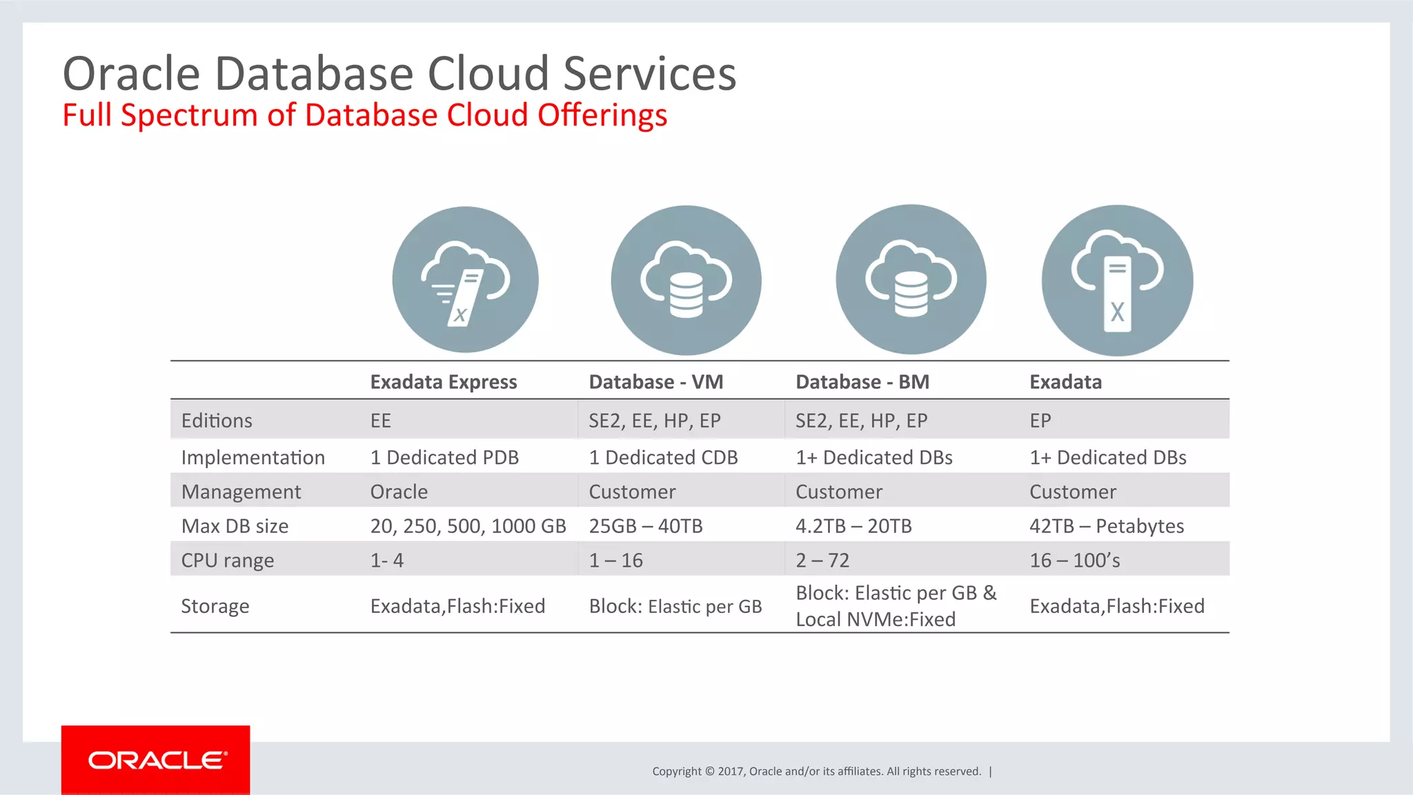 Copyright	
  ©	
  2017,	
  Oracle	
  and/or	
  its	
  aﬃliates.	
  All	
  rights	
  reserved.	
  	
  |	
  
Oracle	
  Database	
  Cloud	
  Services	
  
Full	
  Spectrum	
  of	
  Database	
  Cloud	
  Oﬀerings	
  
Exadata	
  Express	
   Database	
  -­‐	
  VM	
   Database	
  -­‐	
  BM	
   Exadata	
  	
  
EdiFons	
   EE	
   SE2,	
  EE,	
  HP,	
  EP	
   SE2,	
  EE,	
  HP,	
  EP	
   EP	
  
ImplementaFon	
   1	
  Dedicated	
  PDB	
   1	
  Dedicated	
  CDB	
   1+	
  Dedicated	
  DBs	
   1+	
  Dedicated	
  DBs	
  
Management	
   Oracle	
   Customer	
   Customer	
   Customer	
  
Max	
  DB	
  size	
   20,	
  250,	
  500,	
  1000	
  GB	
   25GB	
  –	
  40TB	
   4.2TB	
  –	
  20TB	
   42TB	
  –	
  Petabytes	
  
CPU	
  range	
   1-­‐	
  4	
   1	
  –	
  16	
   2	
  –	
  72	
   16	
  –	
  100’s	
  
Storage	
   Exadata,Flash:Fixed	
   Block:	
  ElasFc	
  per	
  GB	
  
Block:	
  ElasFc	
  per	
  GB	
  &	
  
Local	
  NVMe:Fixed	
  
Exadata,Flash:Fixed	
  
 