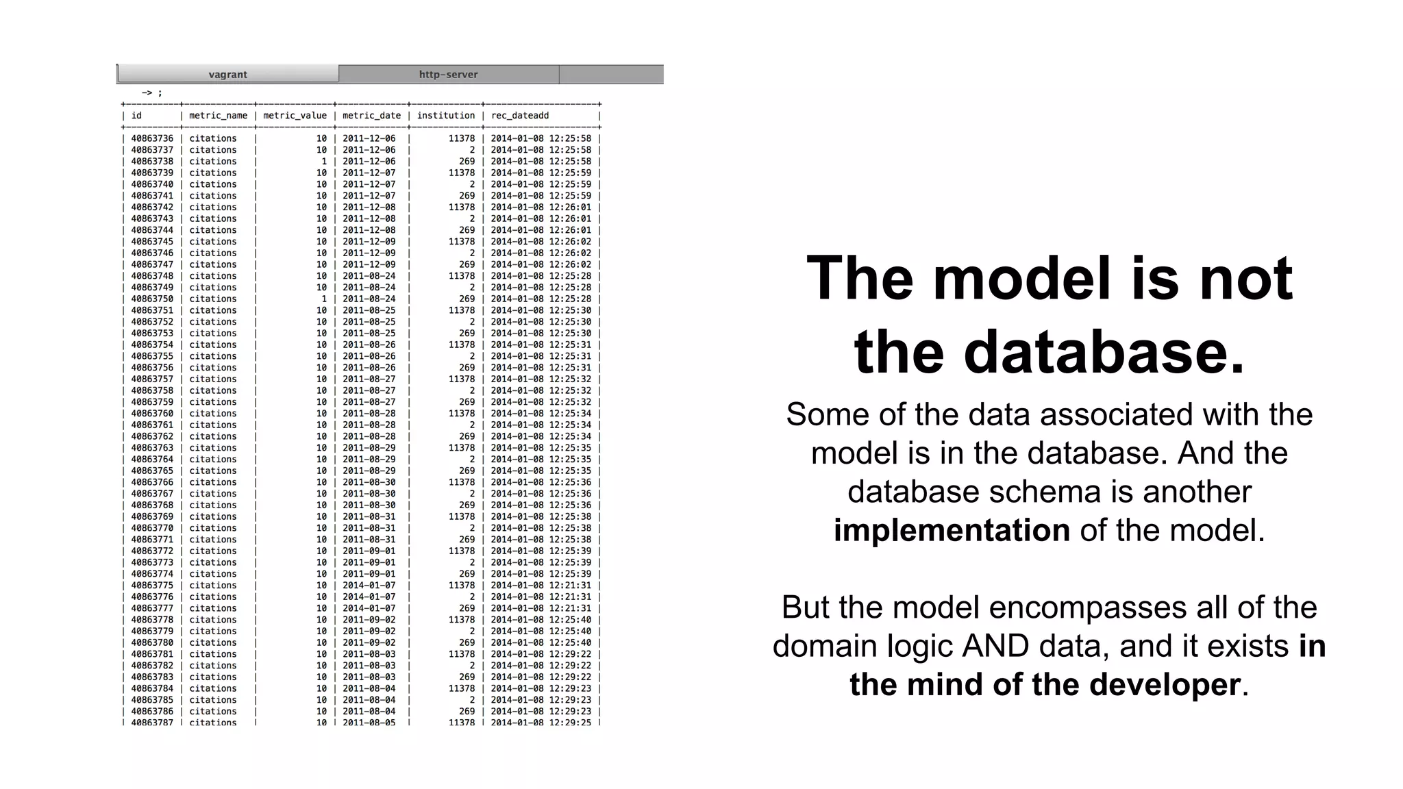 The model is not 
the database. 
Some of the data associated with the 
model is in the database. And the 
database schema is another 
implementation of the model. 
But the model encompasses all of the 
domain logic AND data, and it exists in 
the mind of the developer. 
 