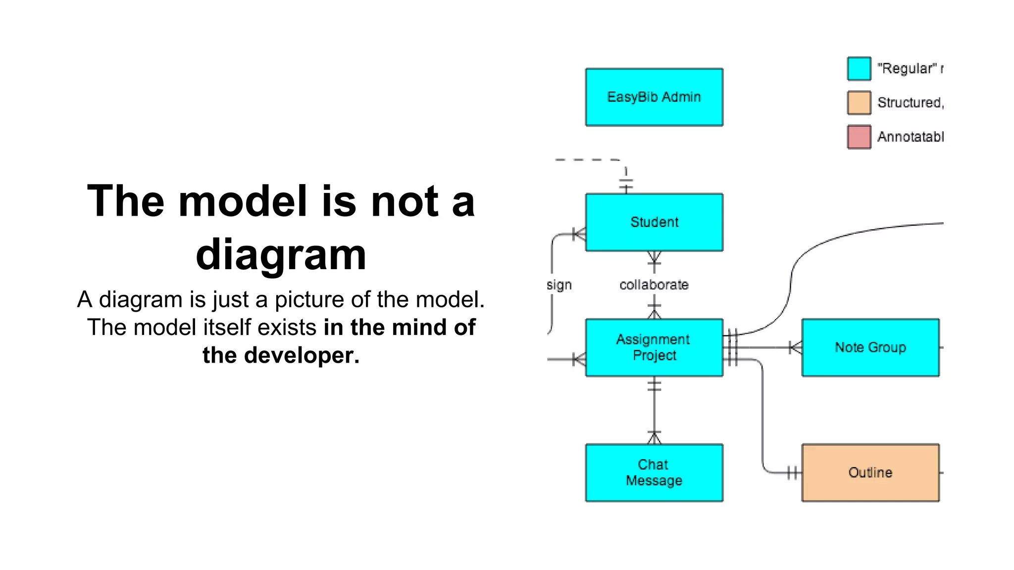 The model is not a 
diagram 
A diagram is just a picture of the model. 
The model itself exists in the mind of 
the developer. 
 
