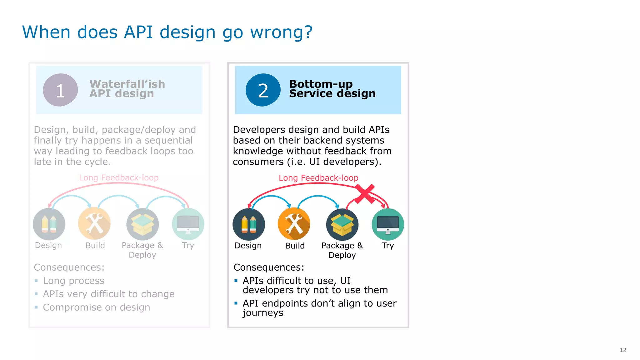 12
When does API design go wrong?
Design Build Package &
Deploy
Try
Design, build, package/deploy and
finally try happens in a sequential
way leading to feedback loops too
late in the cycle.
Waterfall’ish
API design1
Consequences:
 Long process
 APIs very difficult to change
 Compromise on design
Long Feedback-loop
Bottom-up
Service design2
Developers design and build APIs
based on their backend systems
knowledge without feedback from
consumers (i.e. UI developers).
Consequences:
 APIs difficult to use, UI
developers try not to use them
 API endpoints don’t align to user
journeys
Design Build Package &
Deploy
Try
Long Feedback-loop
 